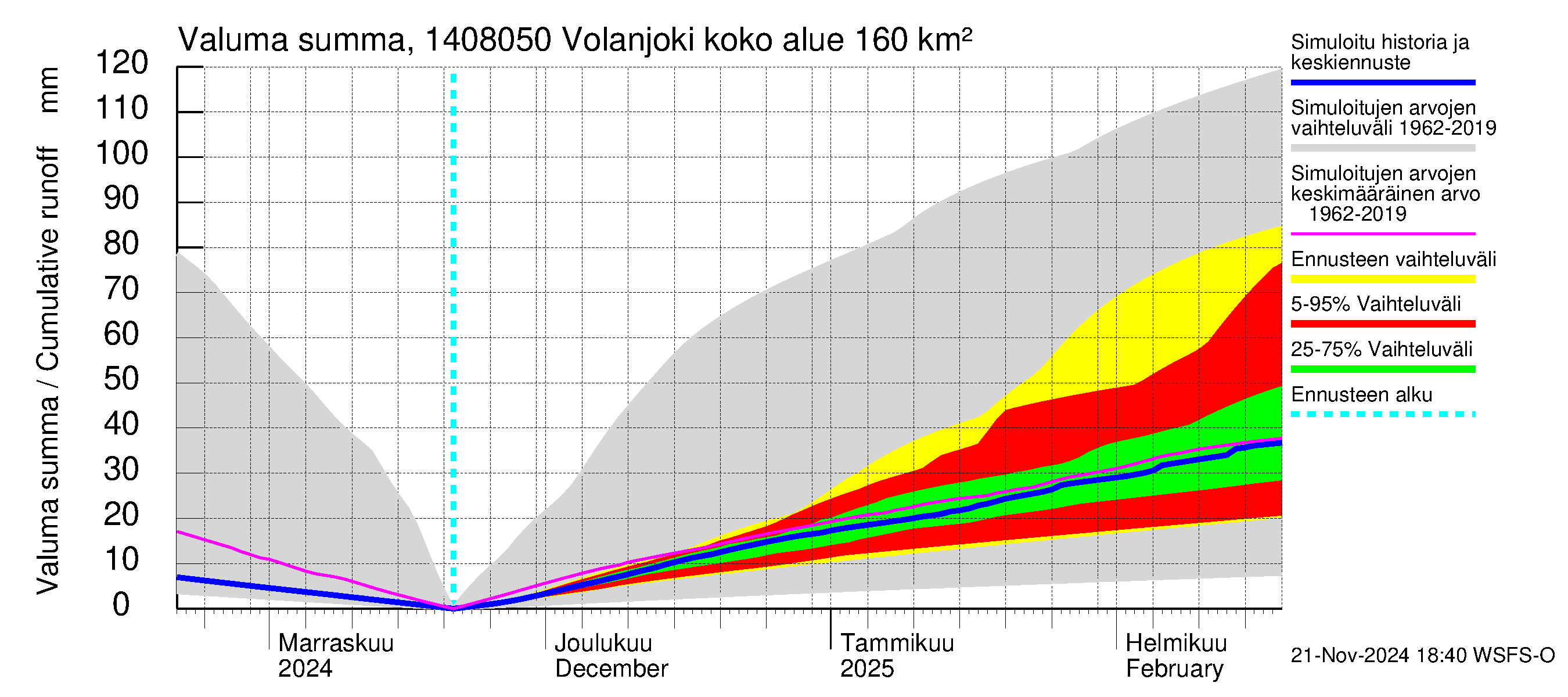 Kymijoen vesistöalue - Volanjoki: Valuma - summa