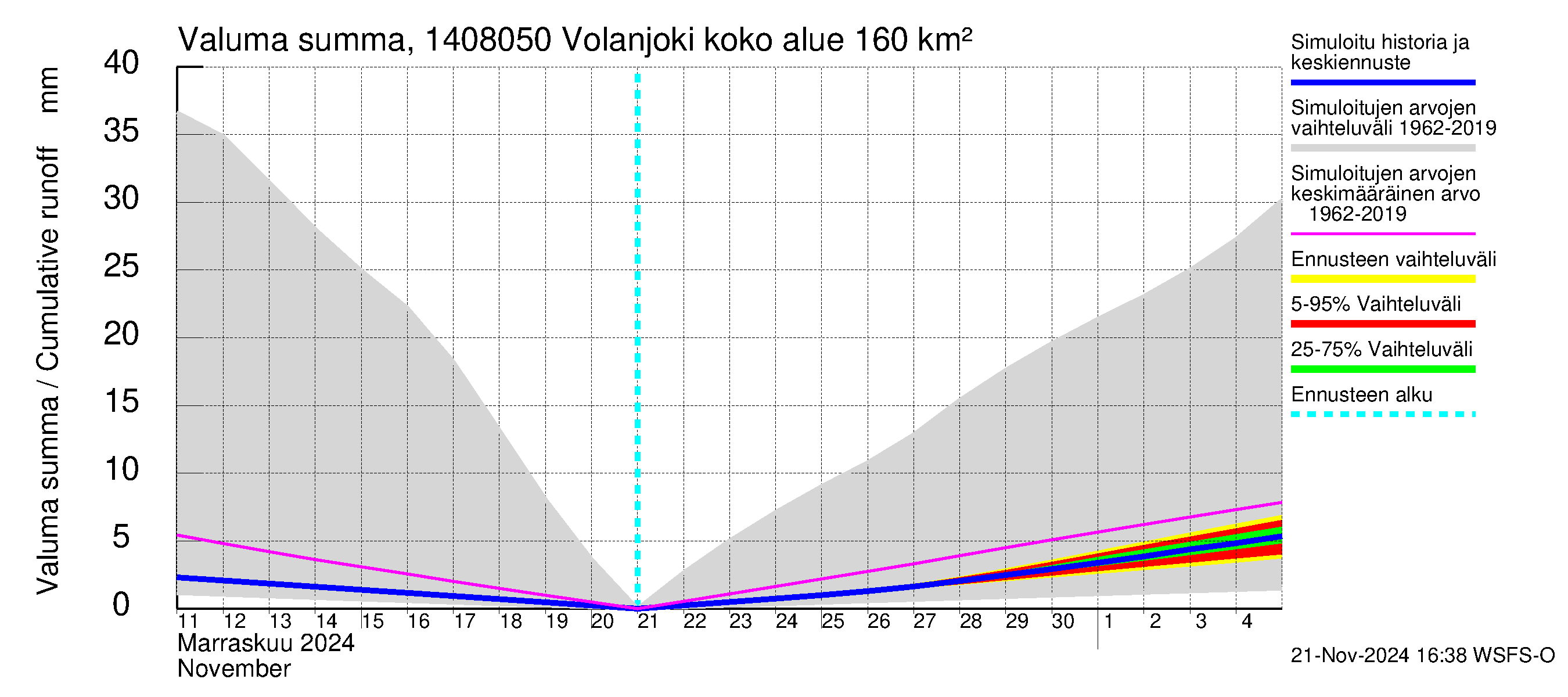 Kymijoen vesistöalue - Volanjoki: Valuma - summa