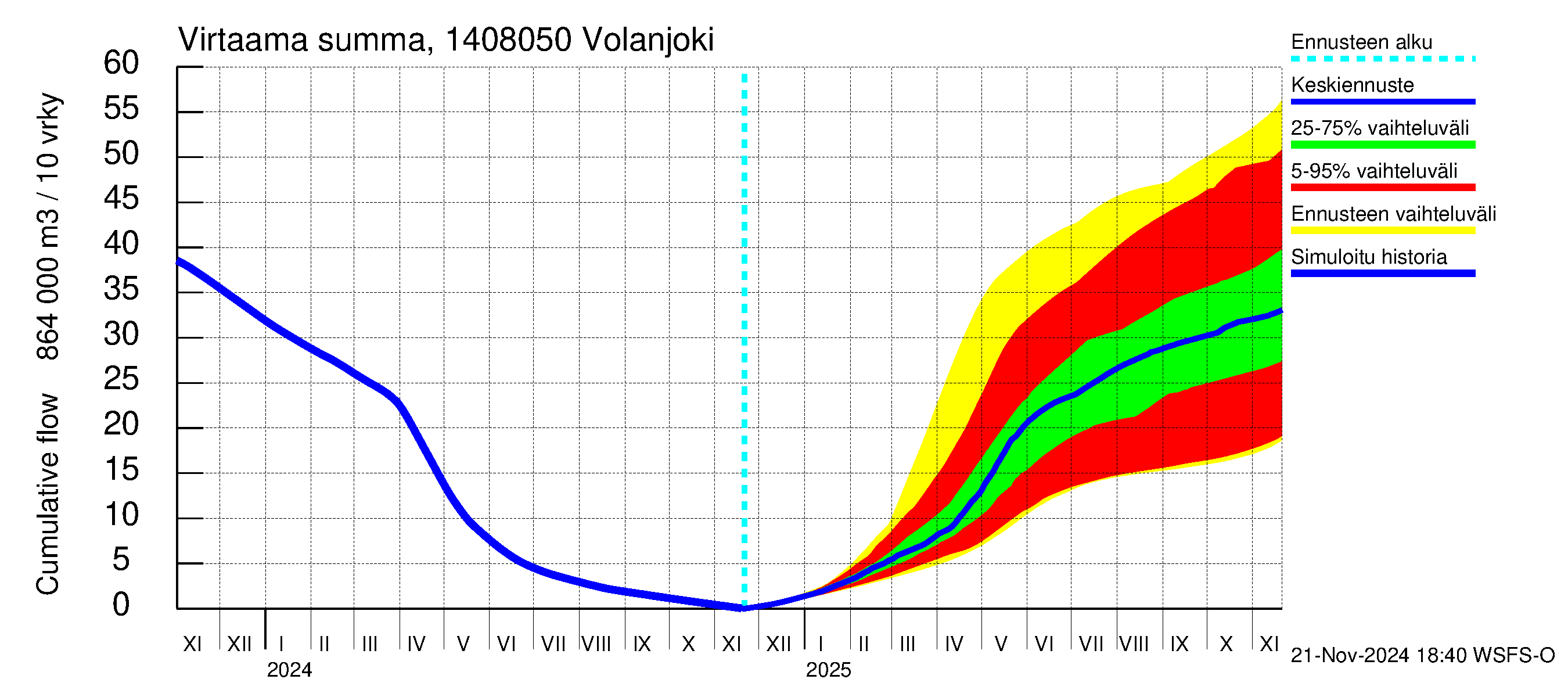 Kymijoen vesistöalue - Volanjoki: Virtaama / juoksutus - summa