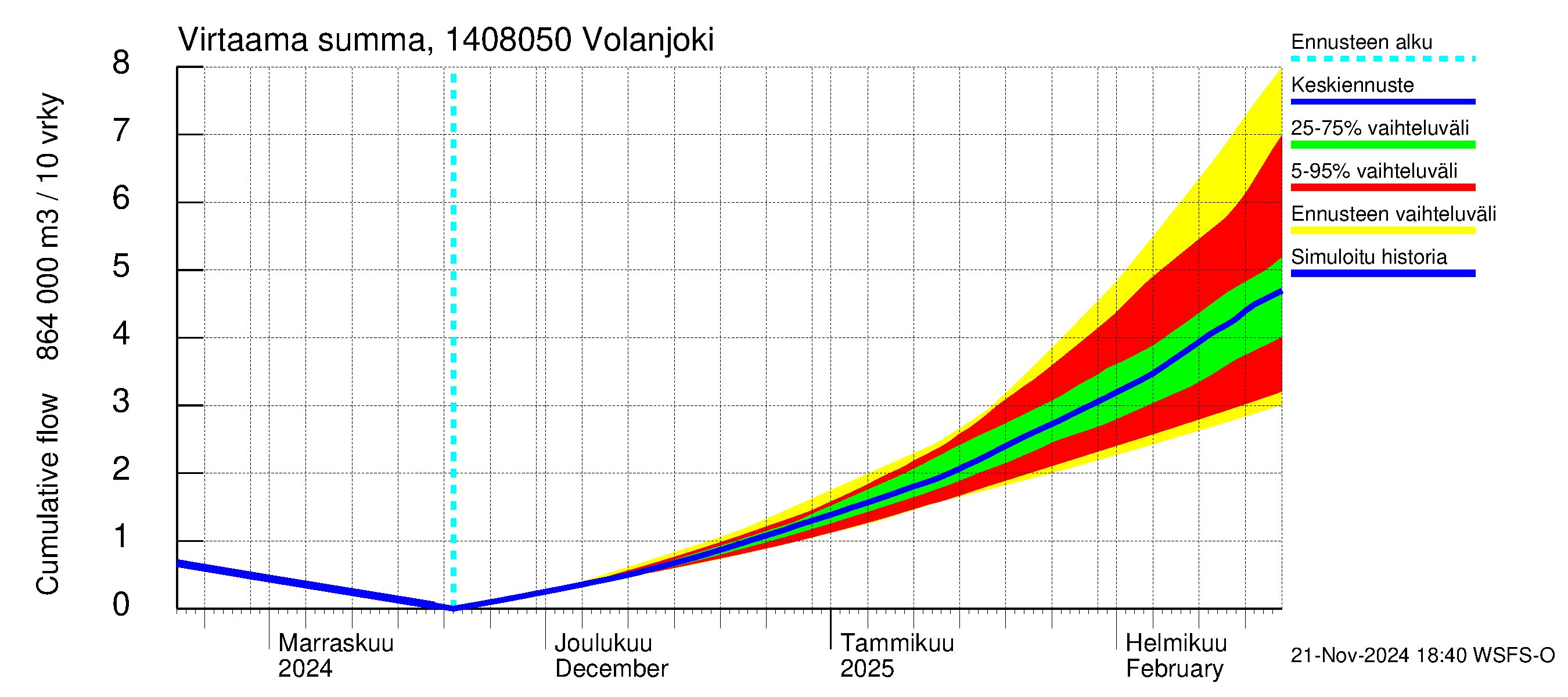 Kymijoen vesistöalue - Volanjoki: Virtaama / juoksutus - summa