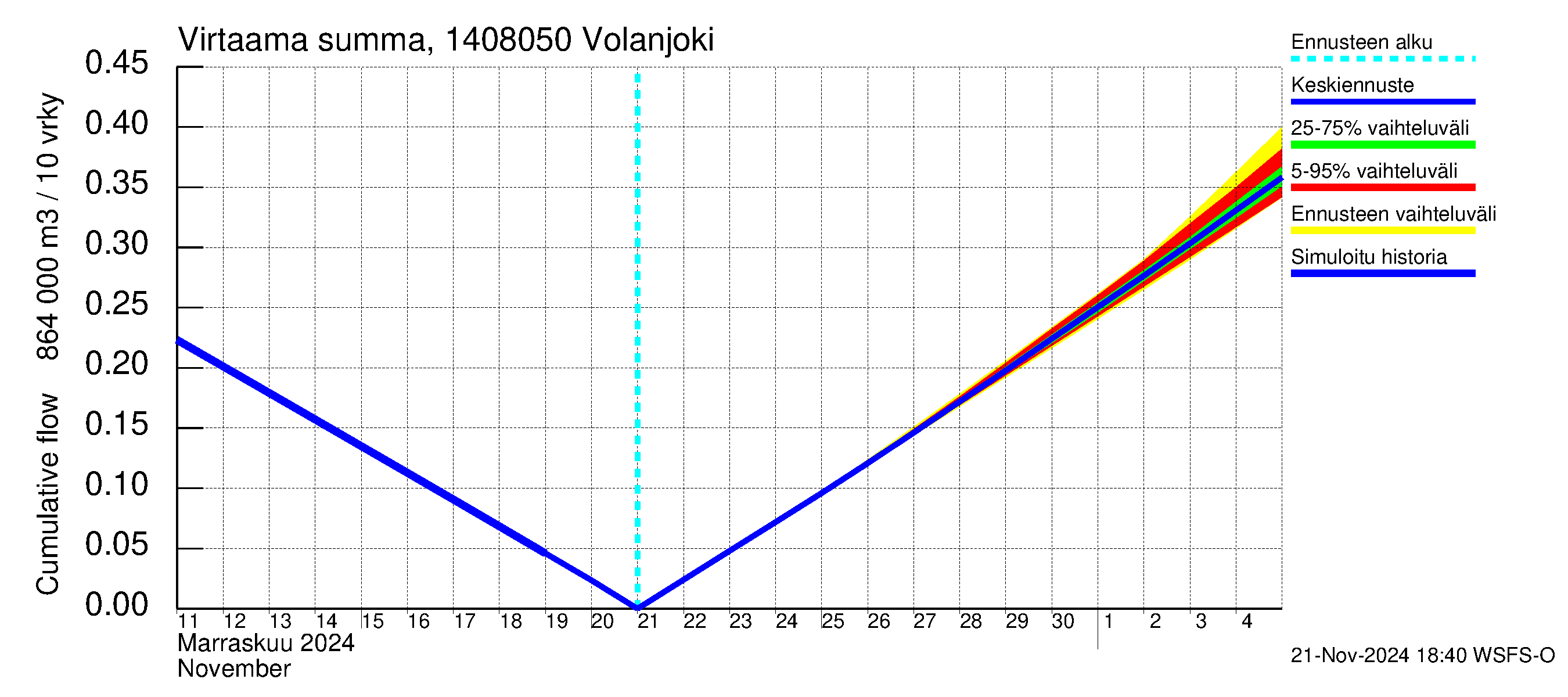 Kymijoen vesistöalue - Volanjoki: Virtaama / juoksutus - summa