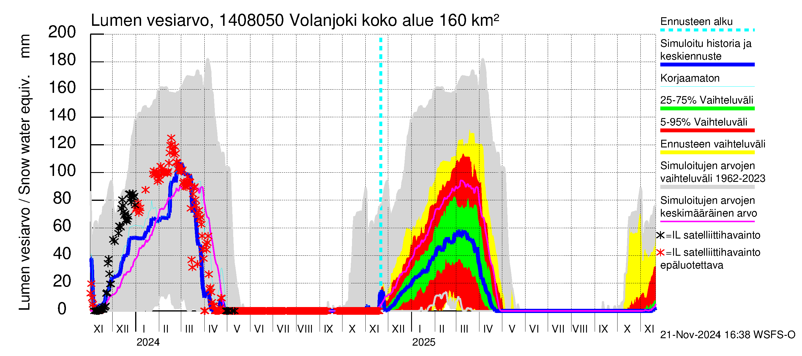 Kymijoen vesistöalue - Volanjoki: Lumen vesiarvo