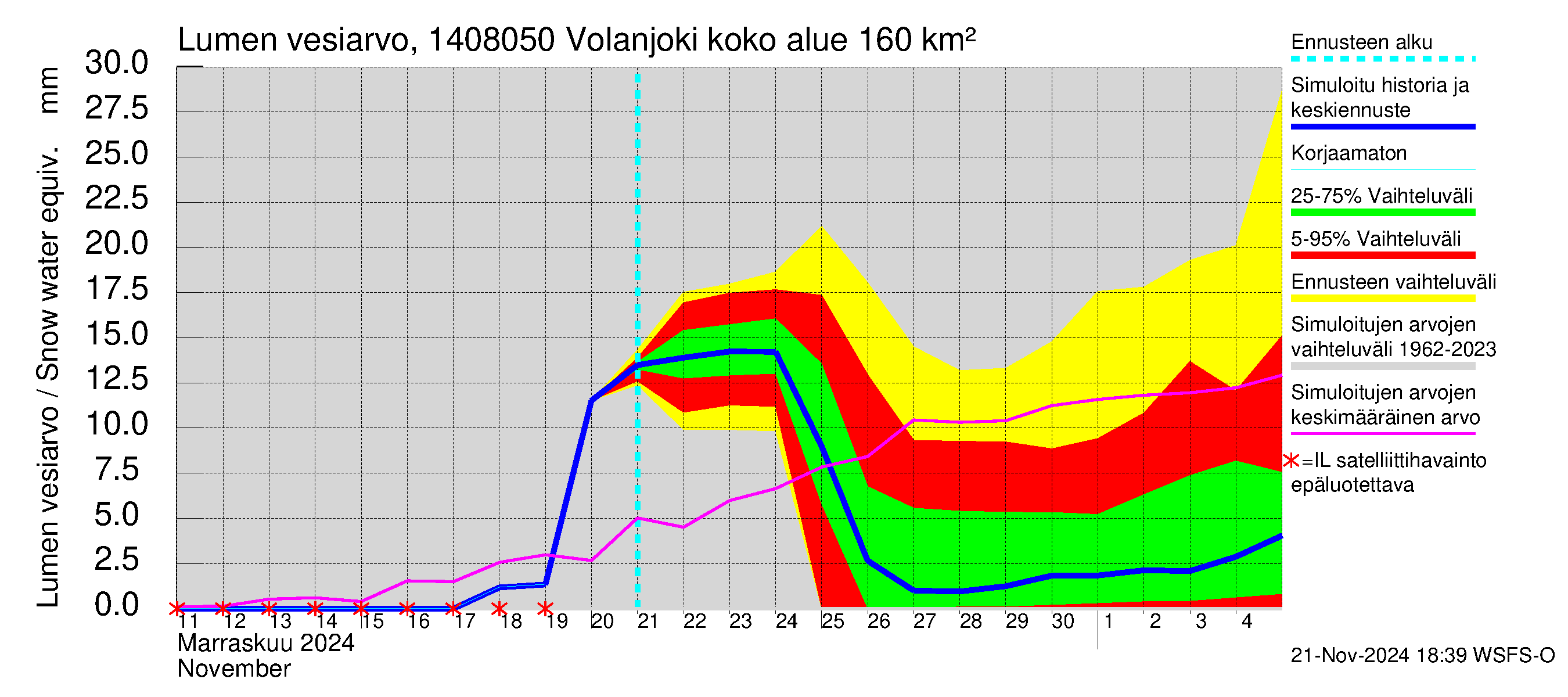 Kymijoen vesistöalue - Volanjoki: Lumen vesiarvo