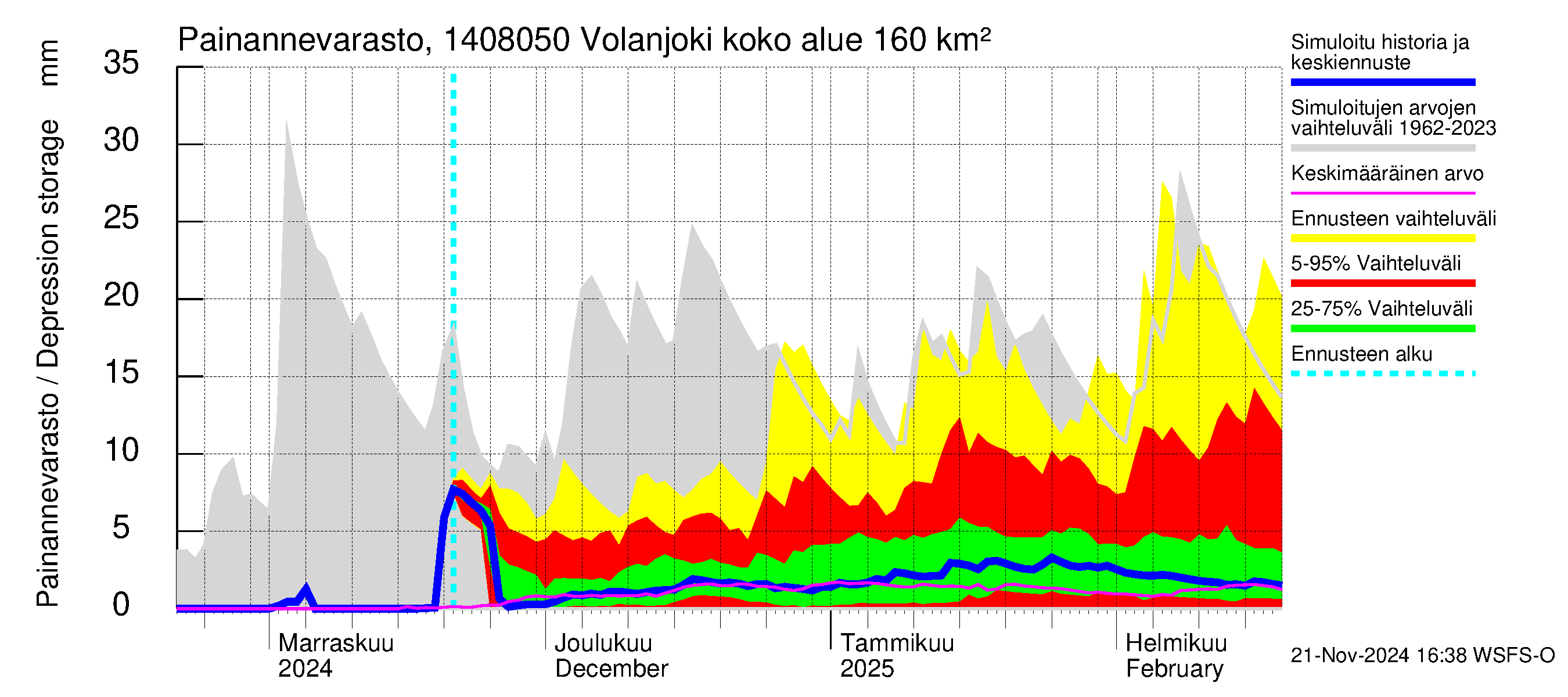 Kymijoen vesistöalue - Volanjoki: Painannevarasto