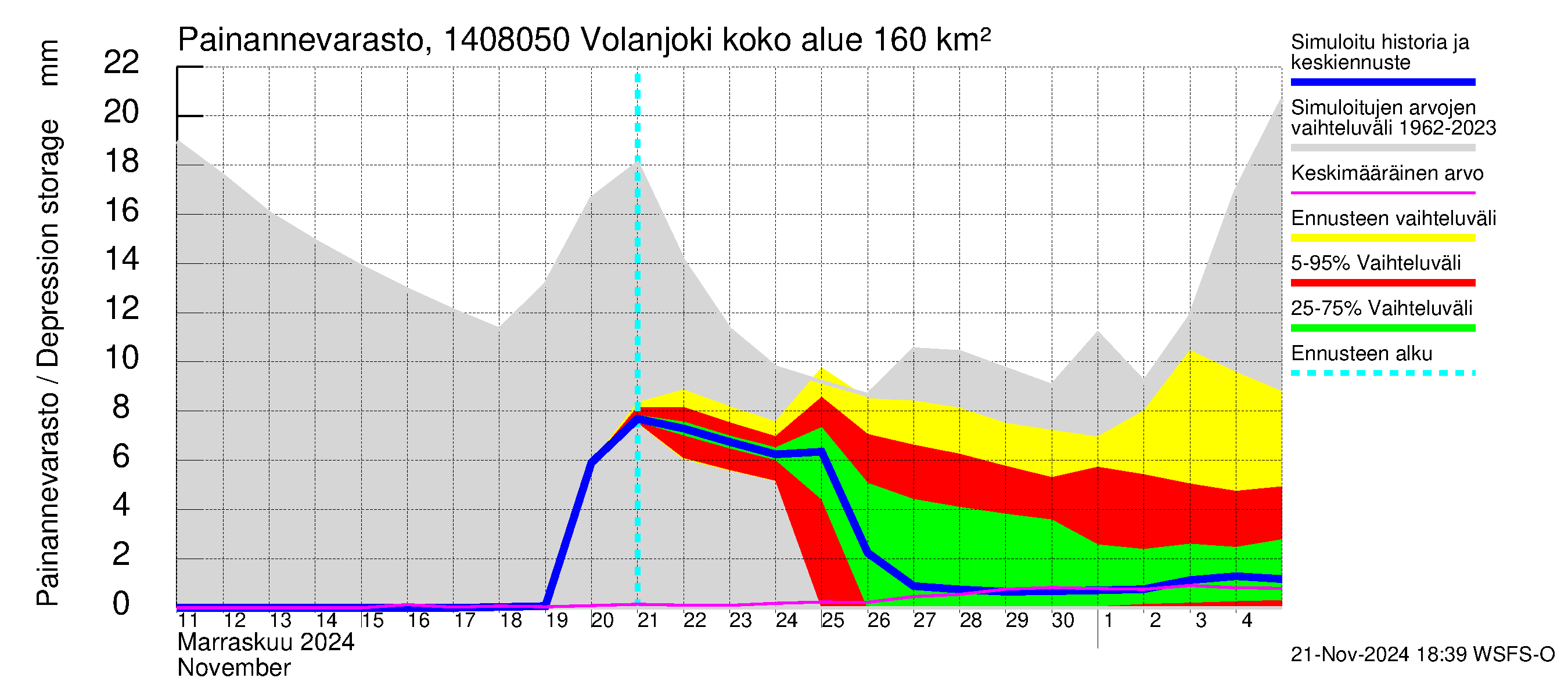 Kymijoen vesistöalue - Volanjoki: Painannevarasto