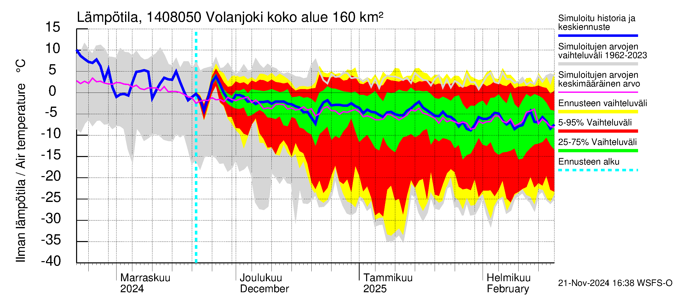 Kymijoen vesistöalue - Volanjoki: Ilman lämpötila