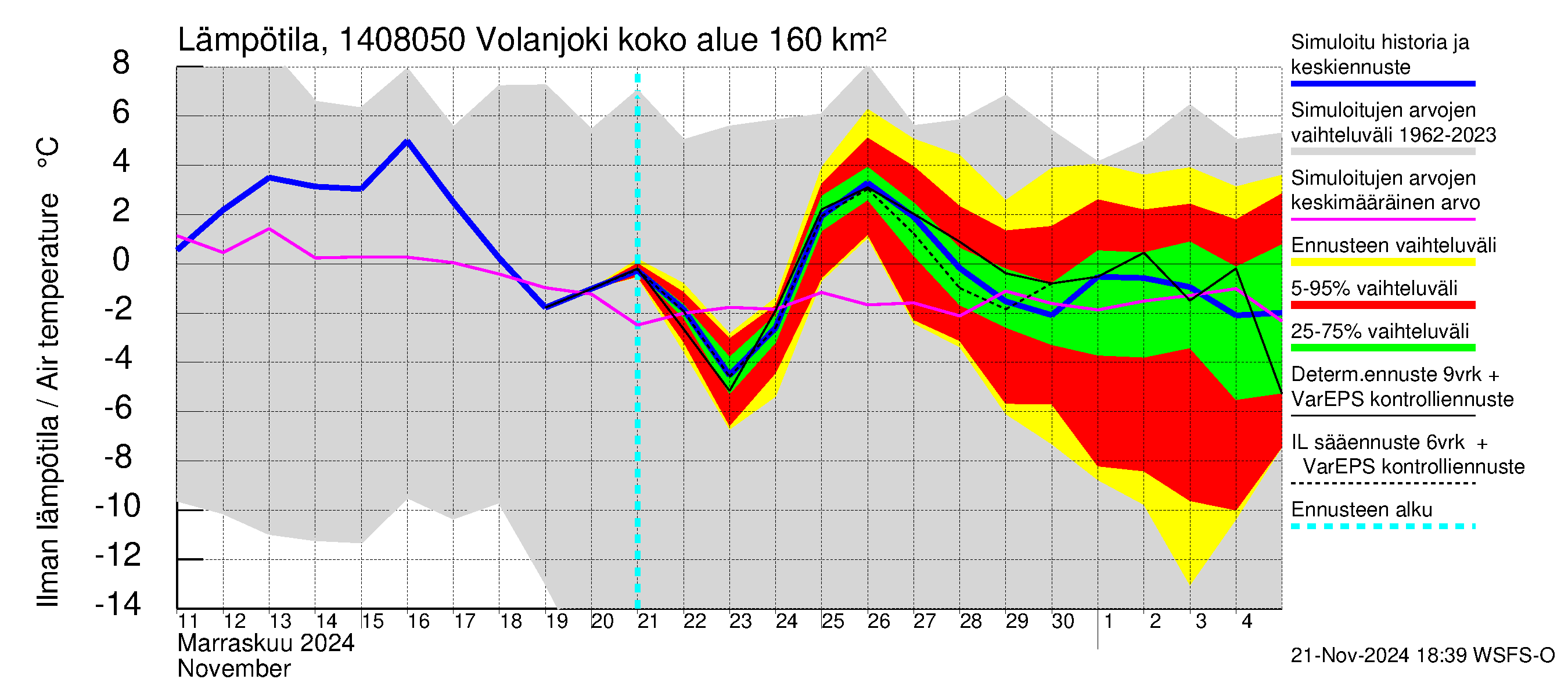 Kymijoen vesistöalue - Volanjoki: Ilman lämpötila