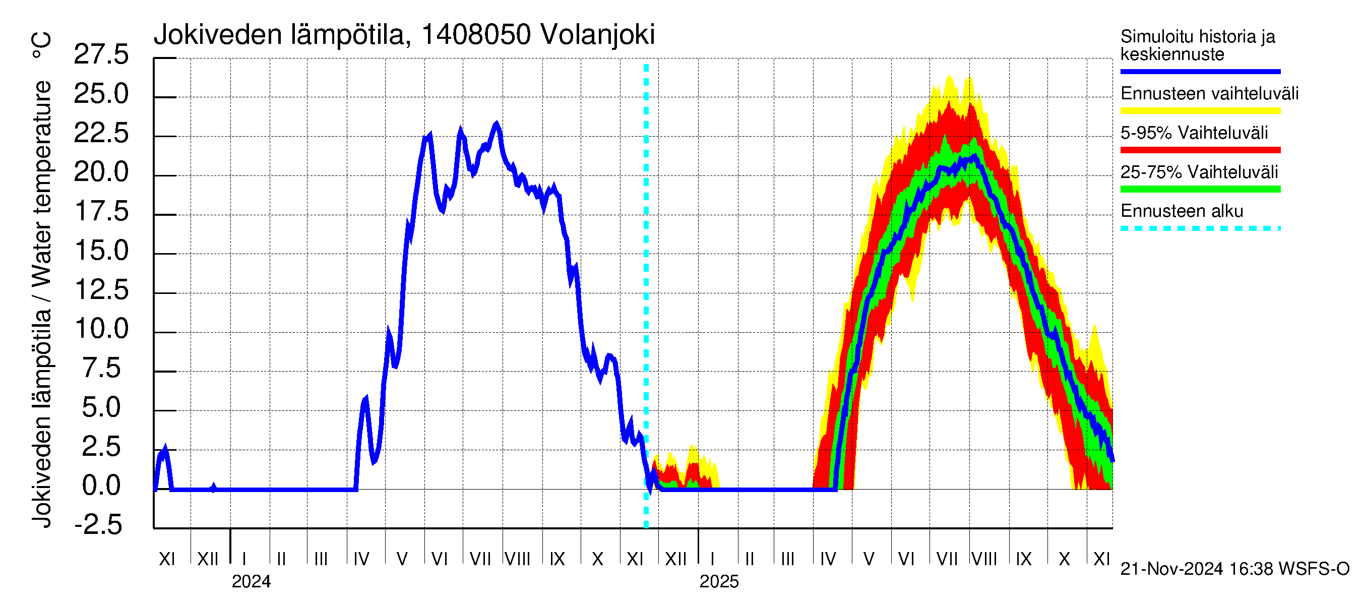 Kymijoen vesistöalue - Volanjoki: Jokiveden lämpötila