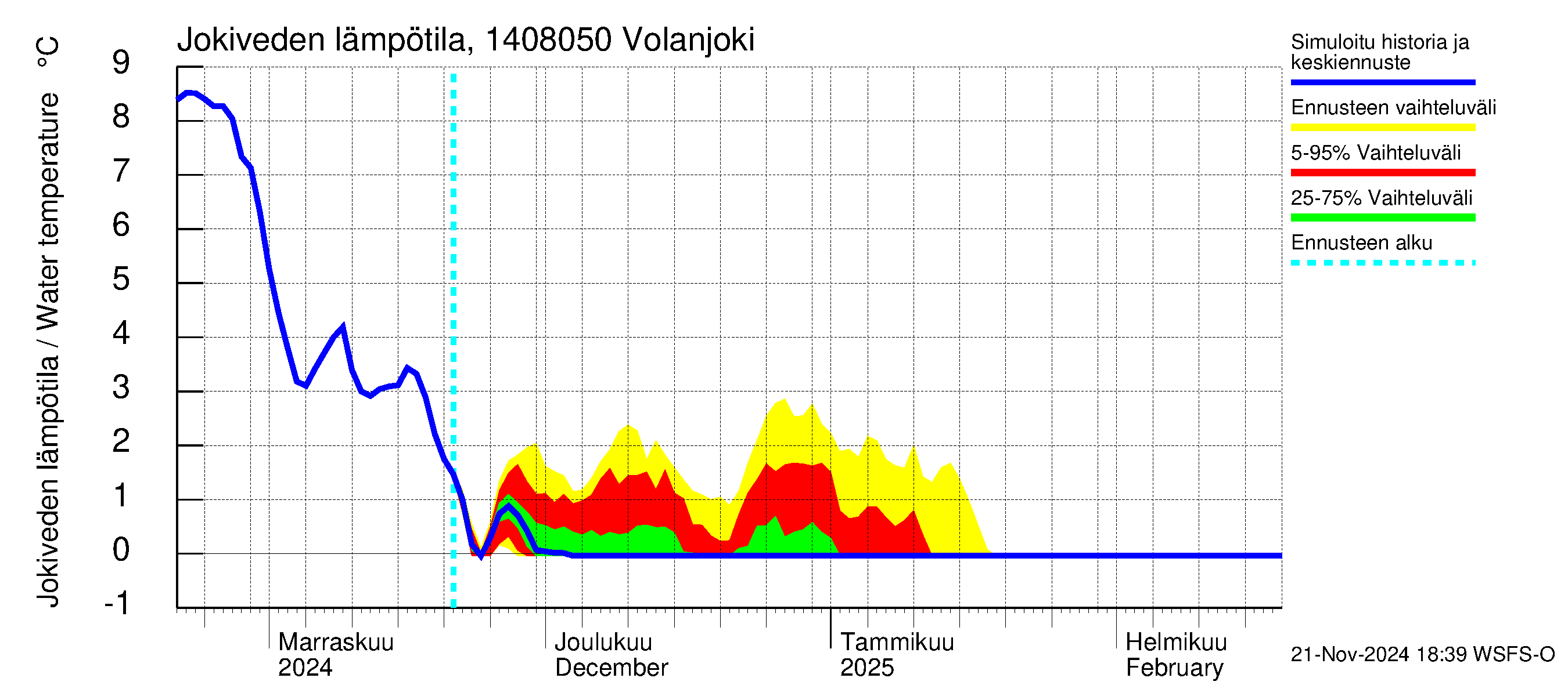 Kymijoen vesistöalue - Volanjoki: Jokiveden lämpötila