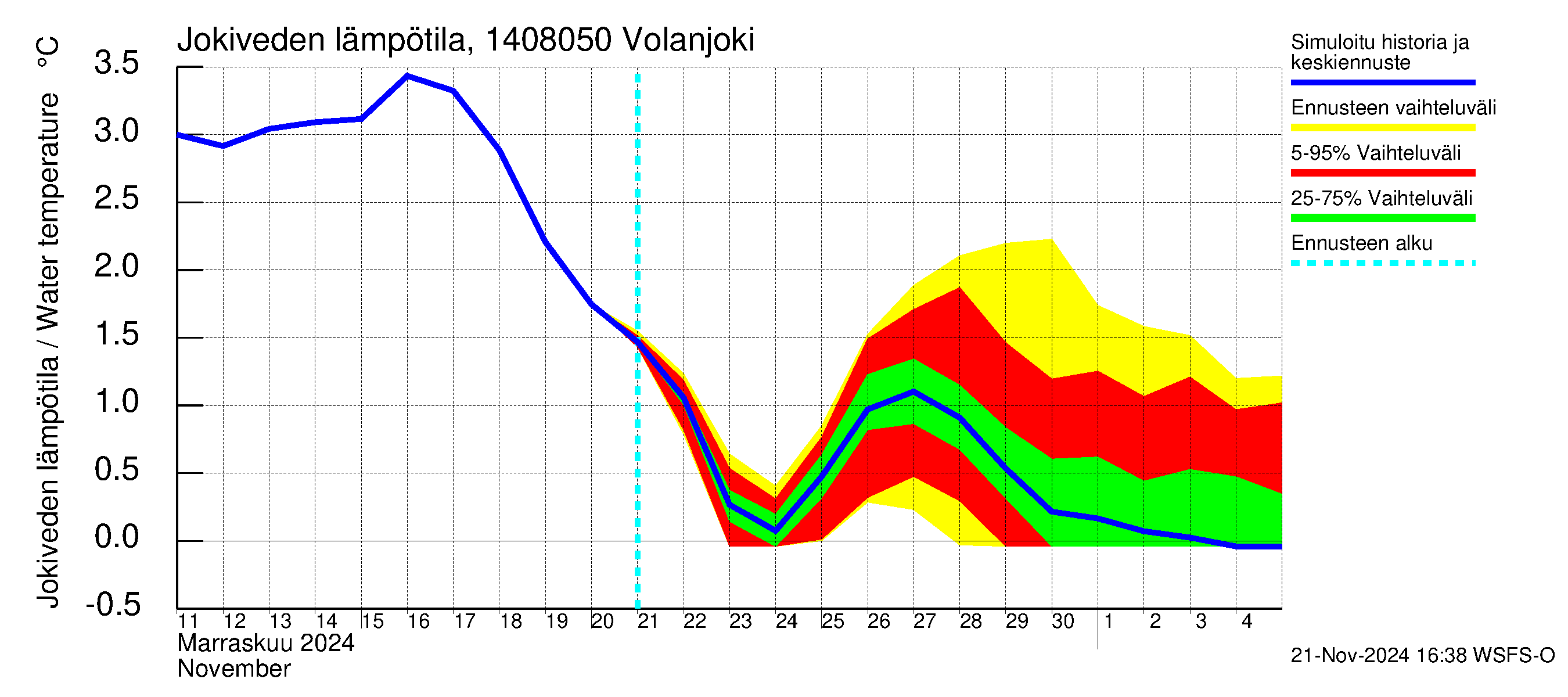 Kymijoen vesistöalue - Volanjoki: Jokiveden lämpötila