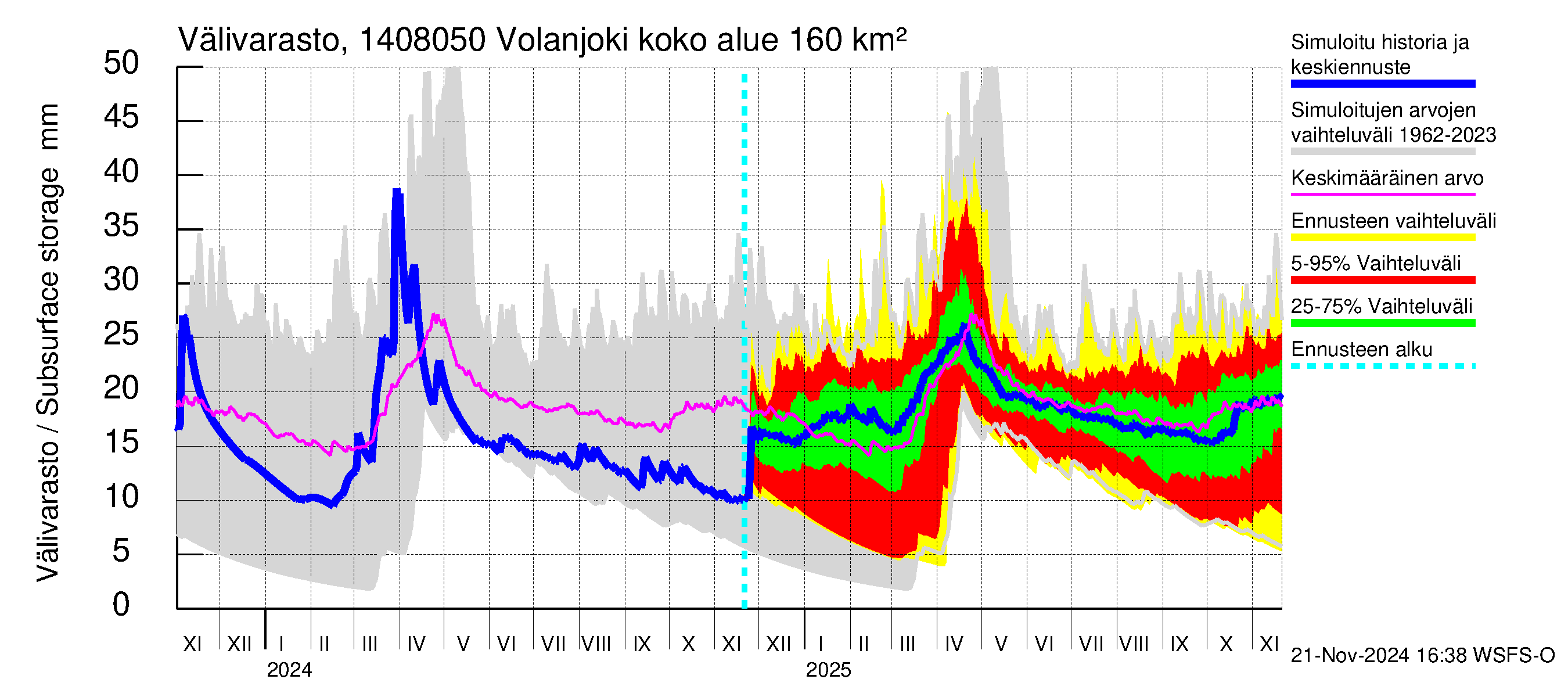 Kymijoen vesistöalue - Volanjoki: Välivarasto