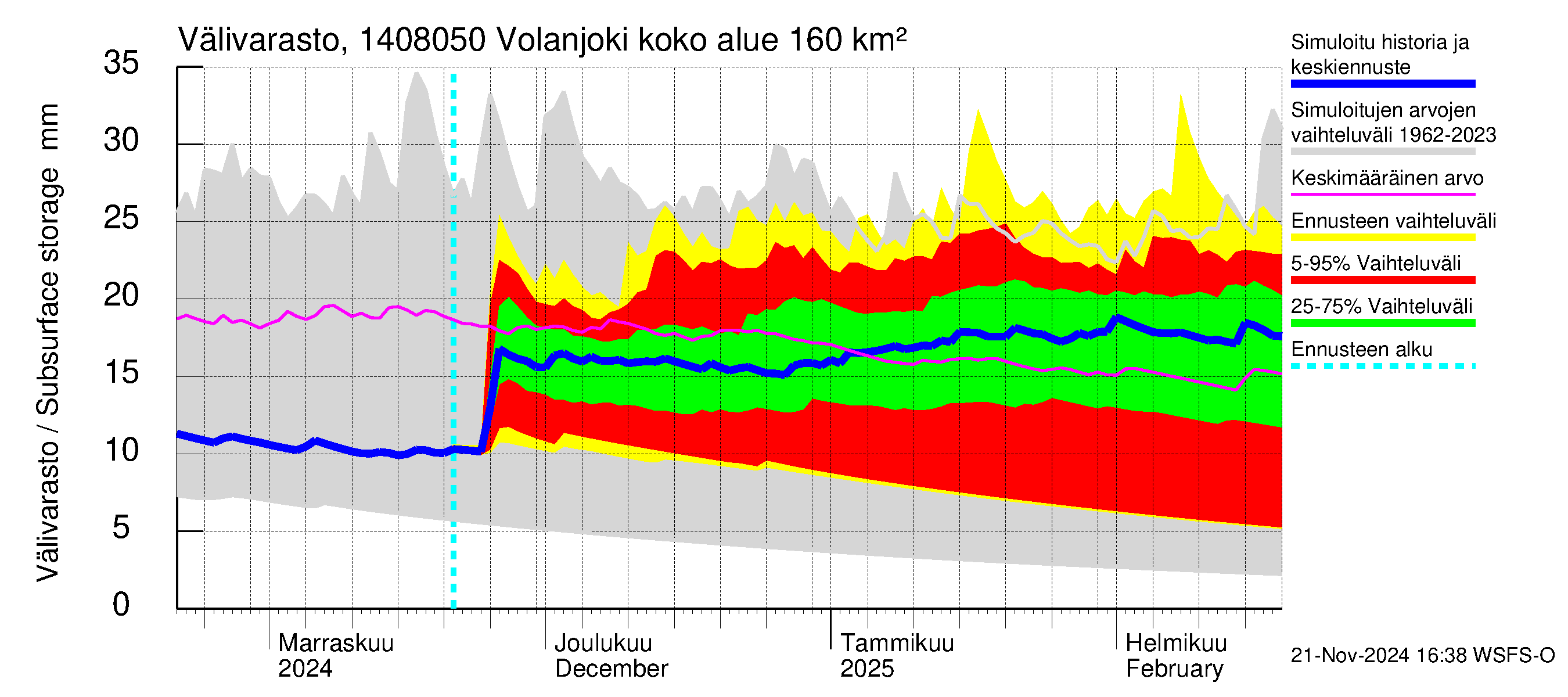 Kymijoen vesistöalue - Volanjoki: Välivarasto