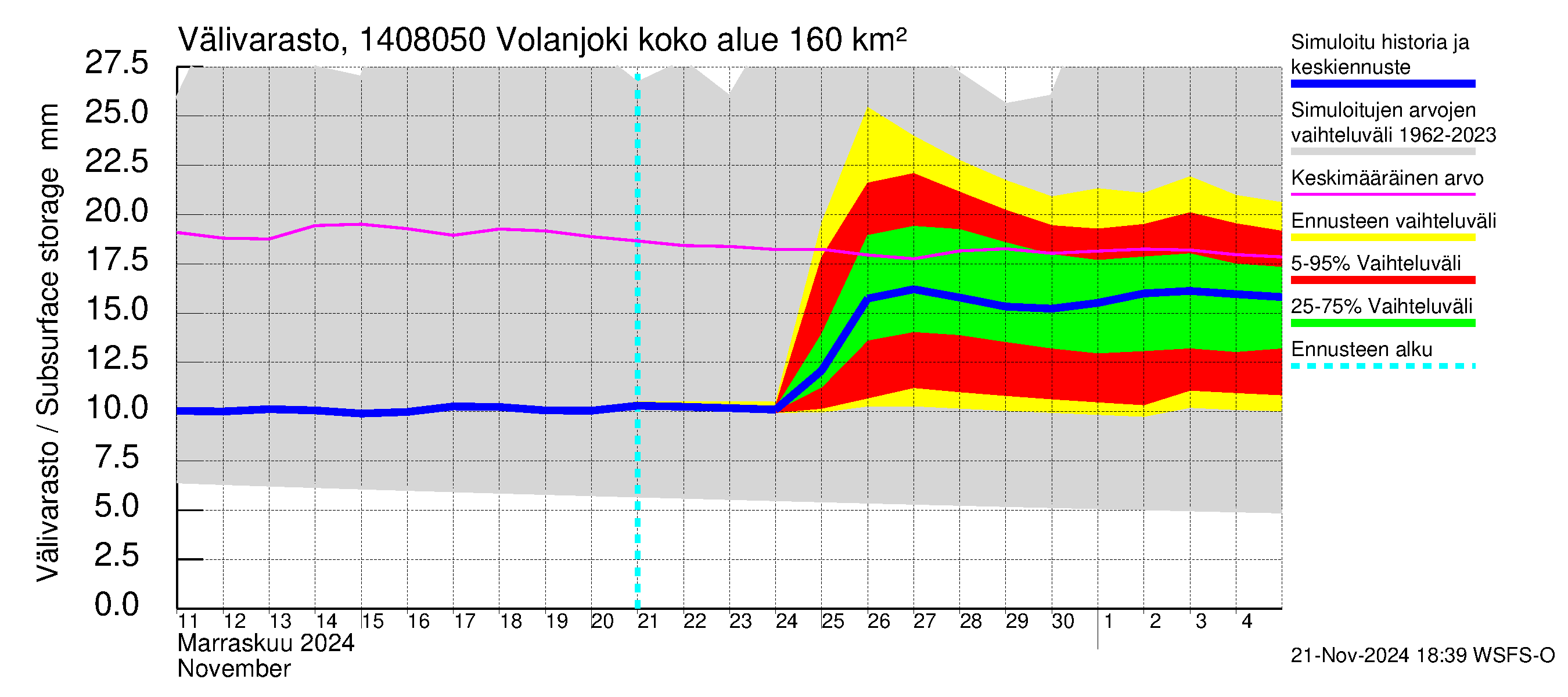 Kymijoen vesistöalue - Volanjoki: Välivarasto