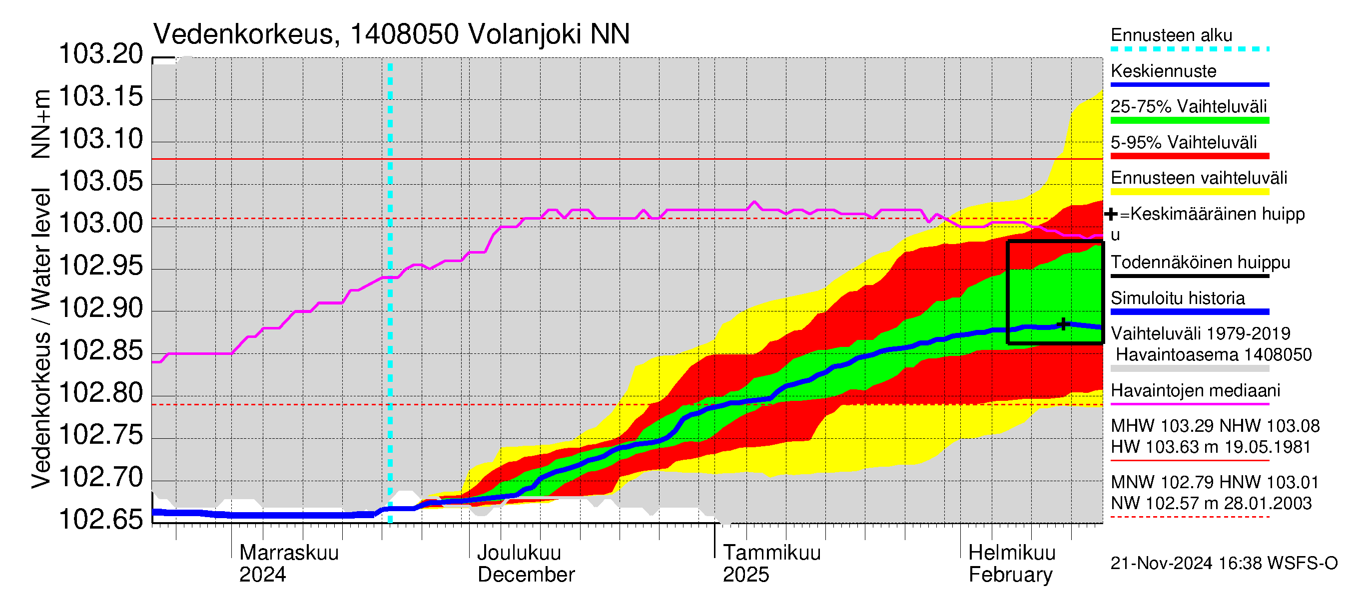 Kymijoen vesistöalue - Volanjoki: Vedenkorkeus - jakaumaennuste