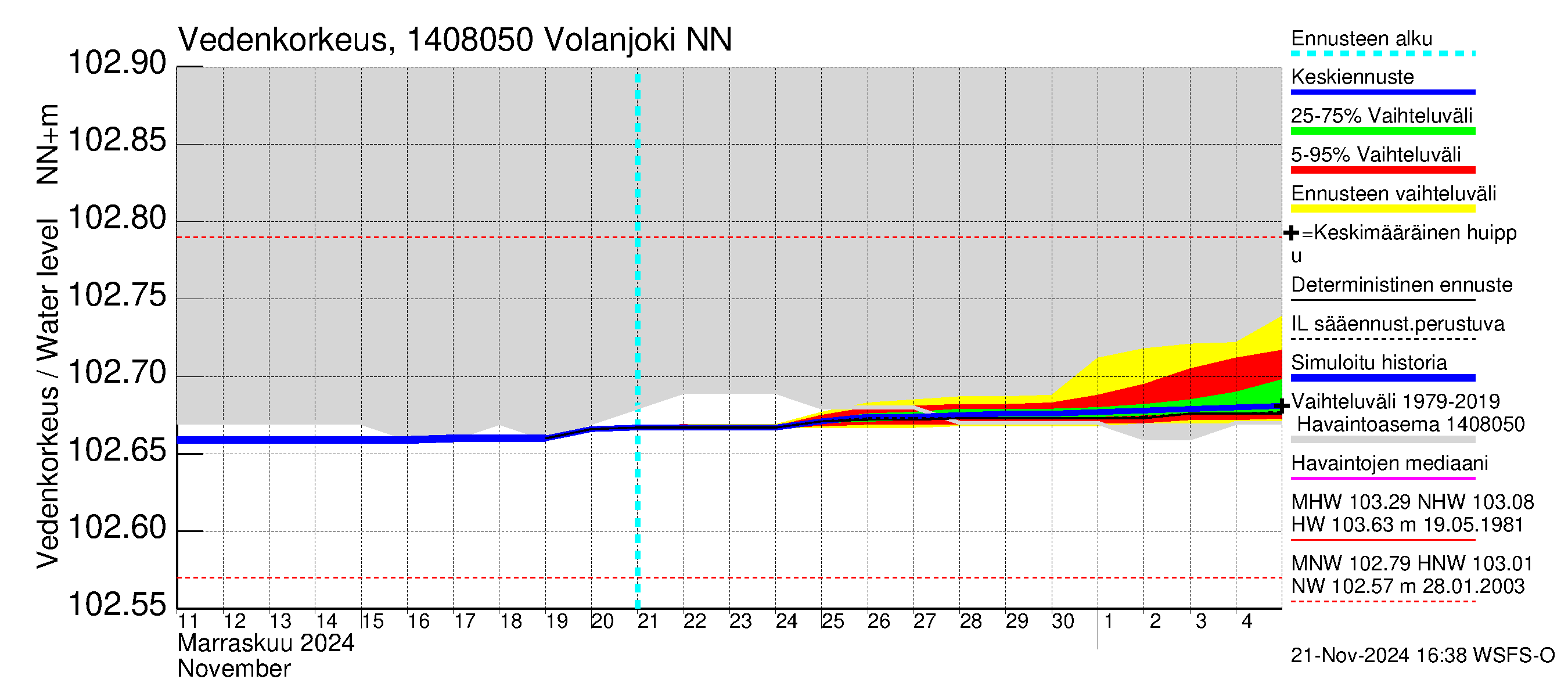 Kymijoen vesistöalue - Volanjoki: Vedenkorkeus - jakaumaennuste