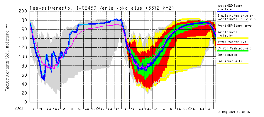 Kymijoen vesistöalue - Verla: Maavesivarasto