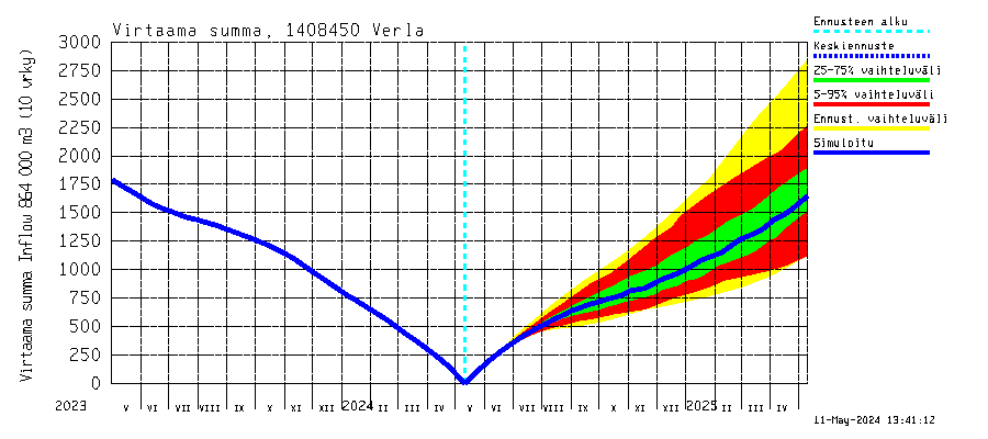 Kymijoen vesistöalue - Verla: Virtaama / juoksutus - summa