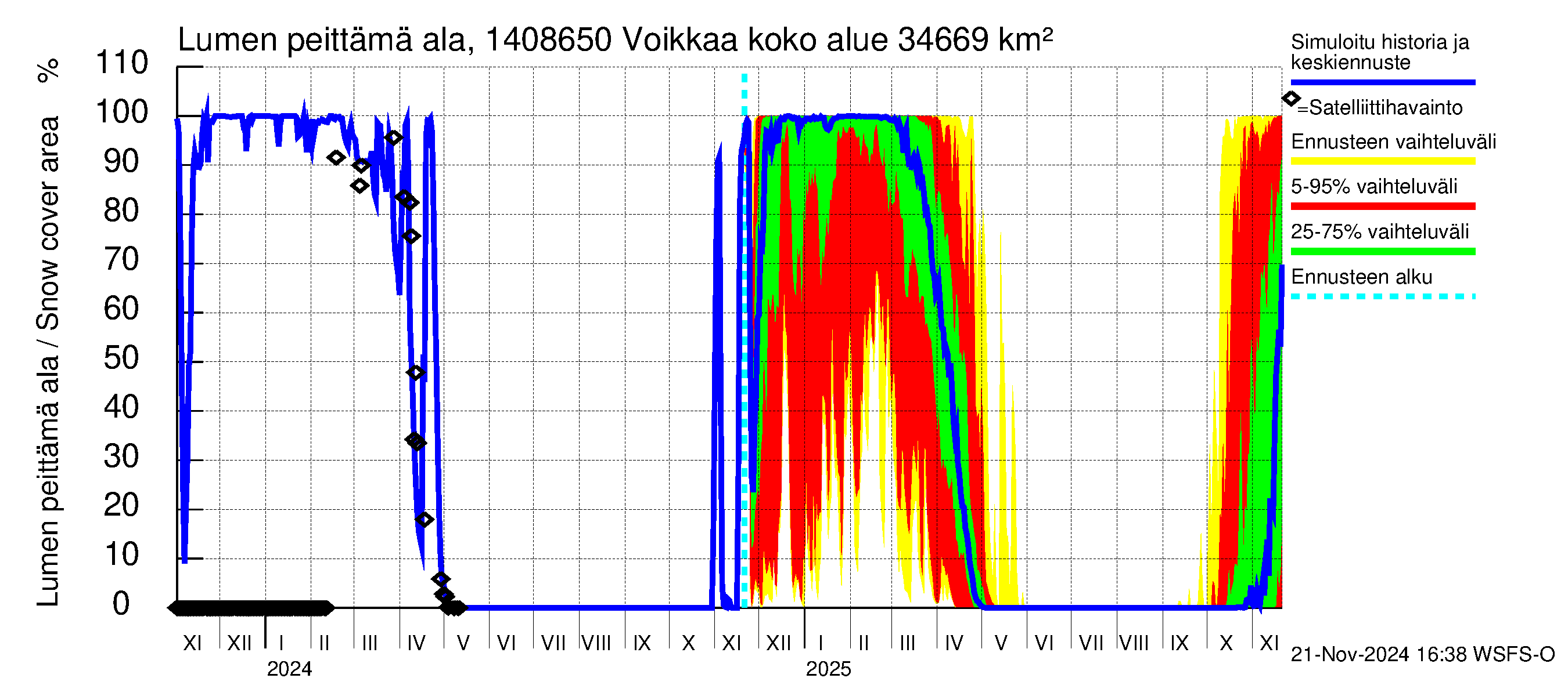 Kymijoen vesistöalue - Voikkaa: Lumen peittämä ala