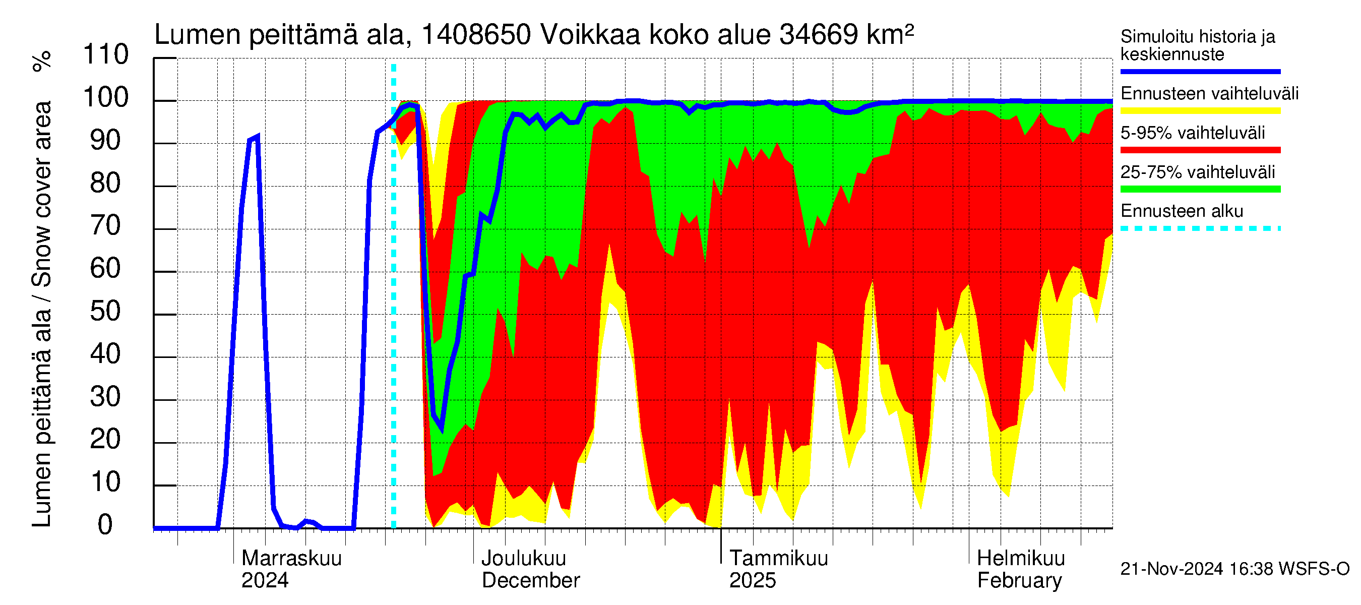 Kymijoen vesistöalue - Voikkaa: Lumen peittämä ala