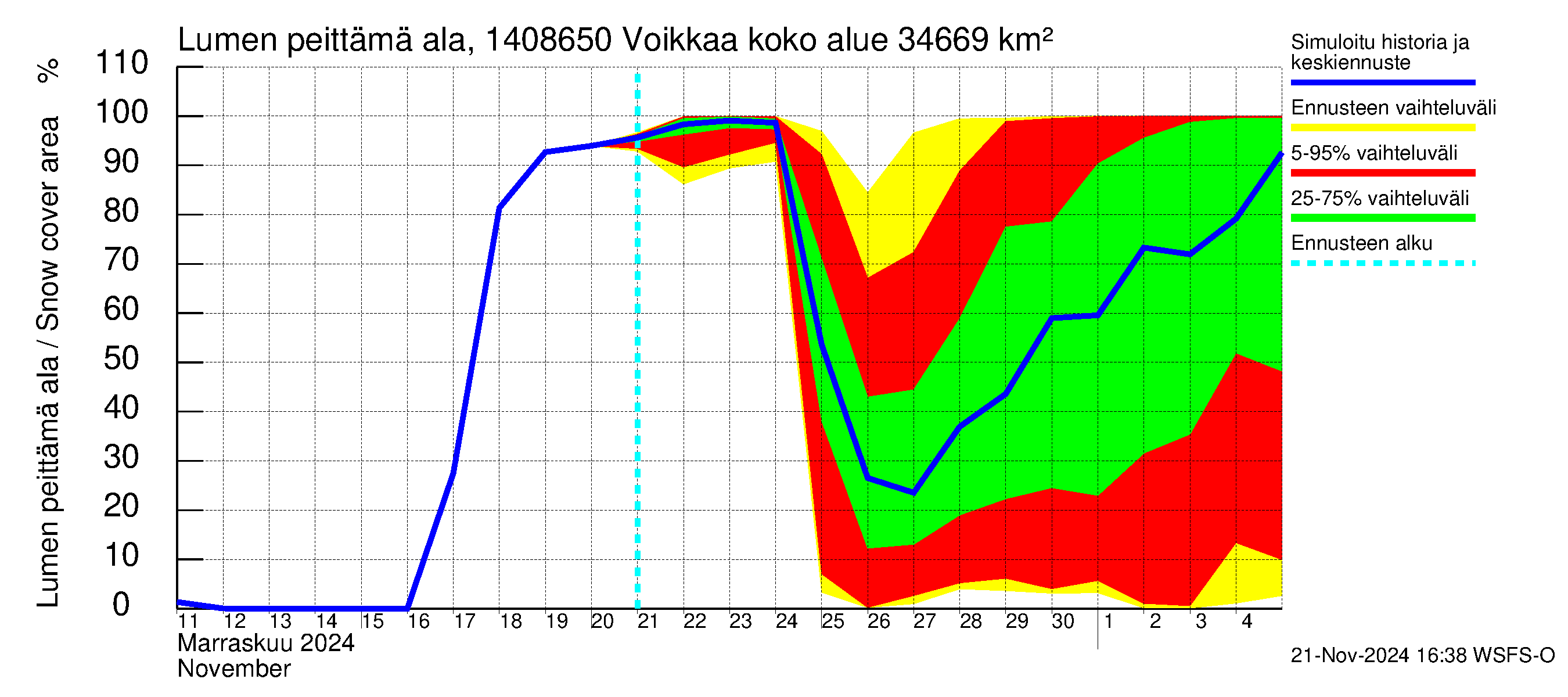 Kymijoen vesistöalue - Voikkaa: Lumen peittämä ala