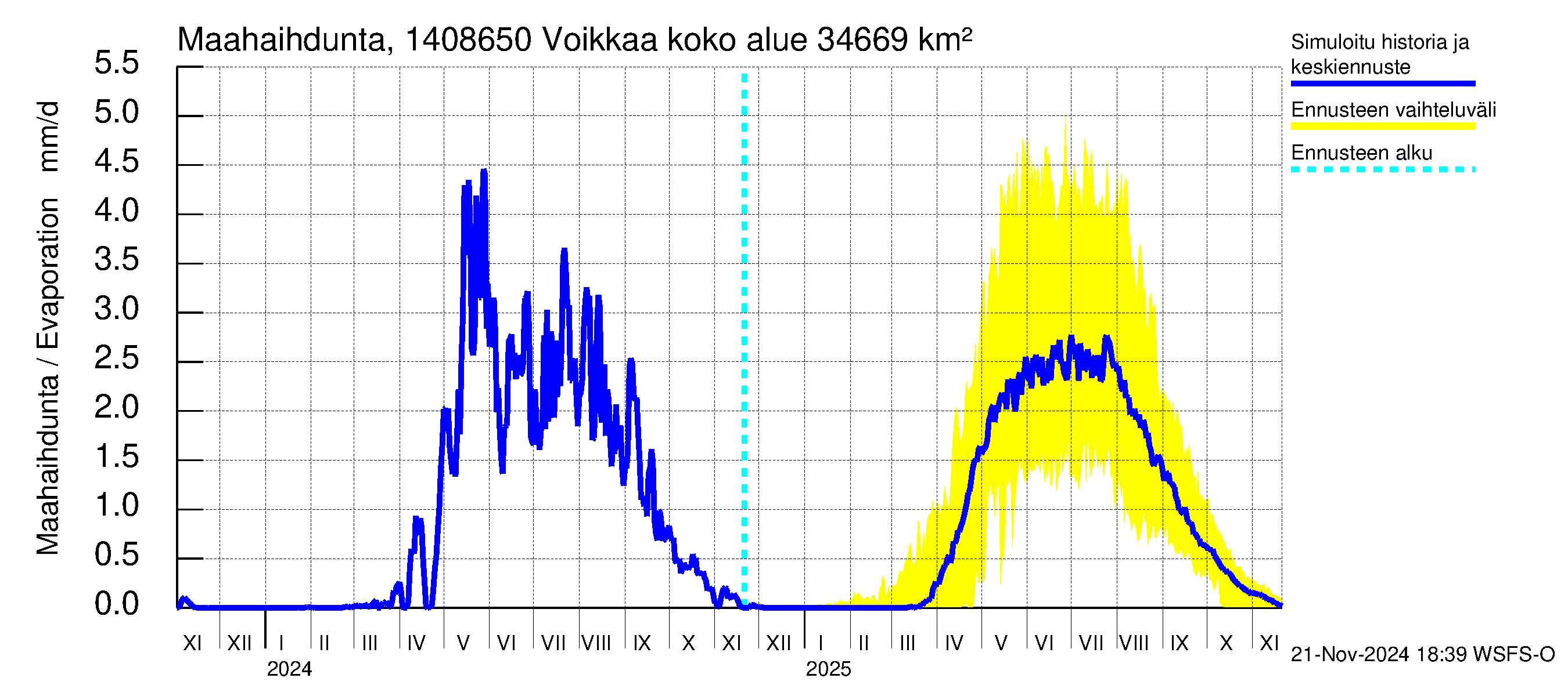 Kymijoen vesistöalue - Voikkaa: Haihdunta maa-alueelta