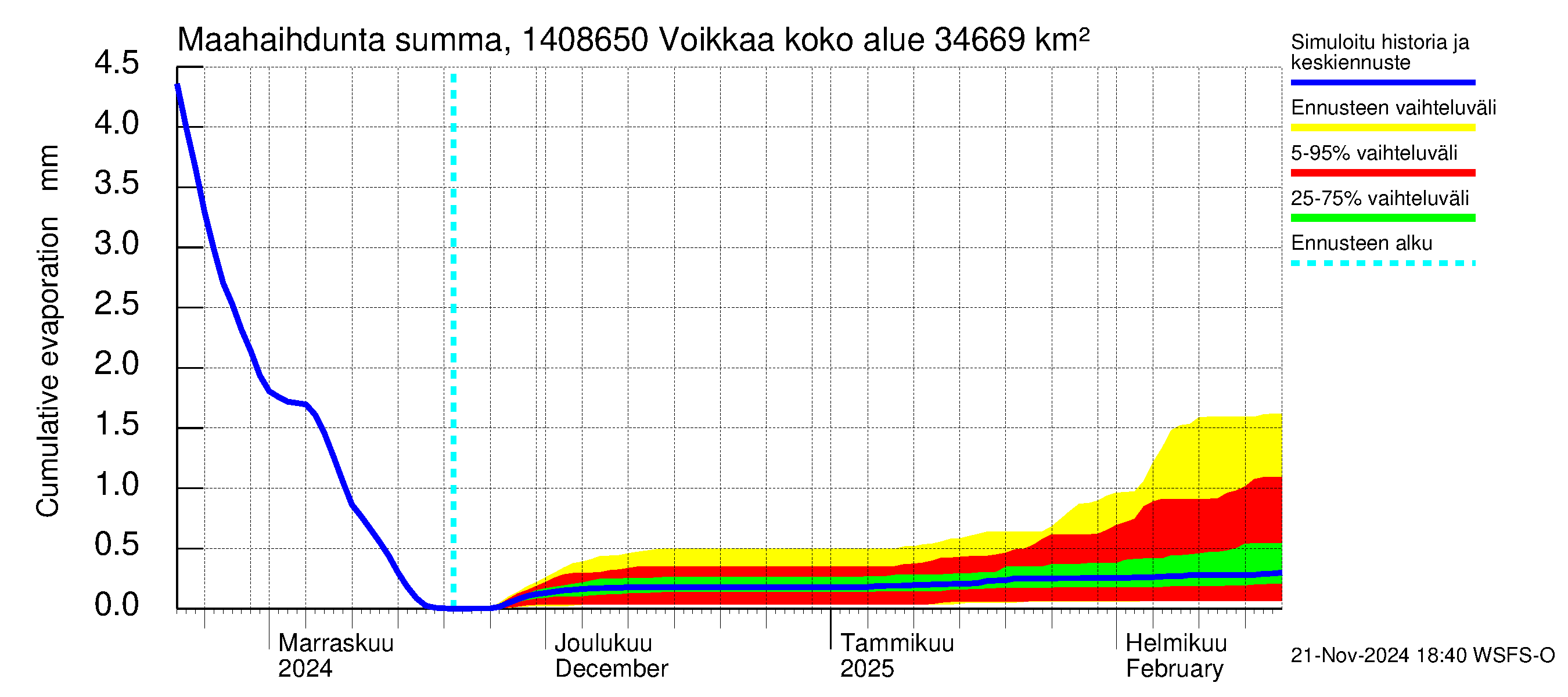 Kymijoen vesistöalue - Voikkaa: Haihdunta maa-alueelta - summa