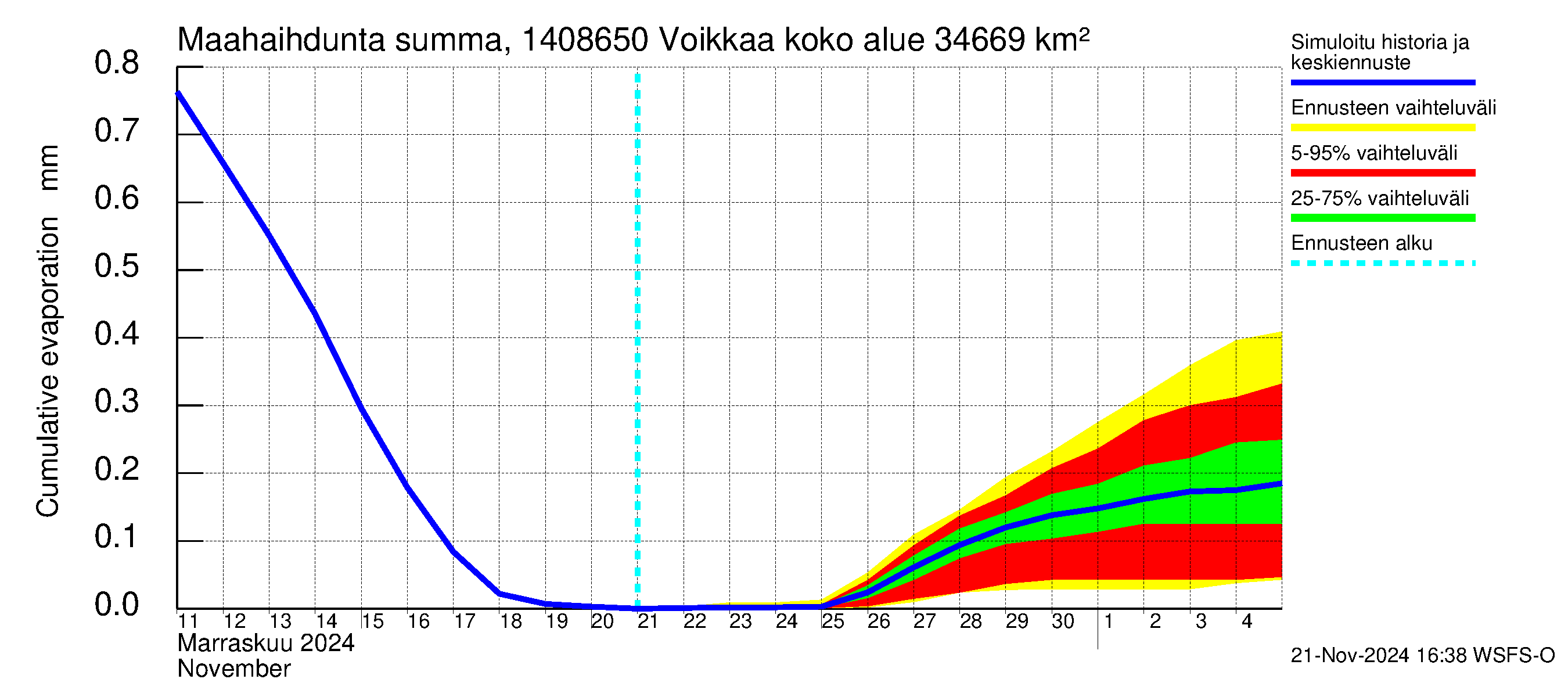 Kymijoen vesistöalue - Voikkaa: Haihdunta maa-alueelta - summa