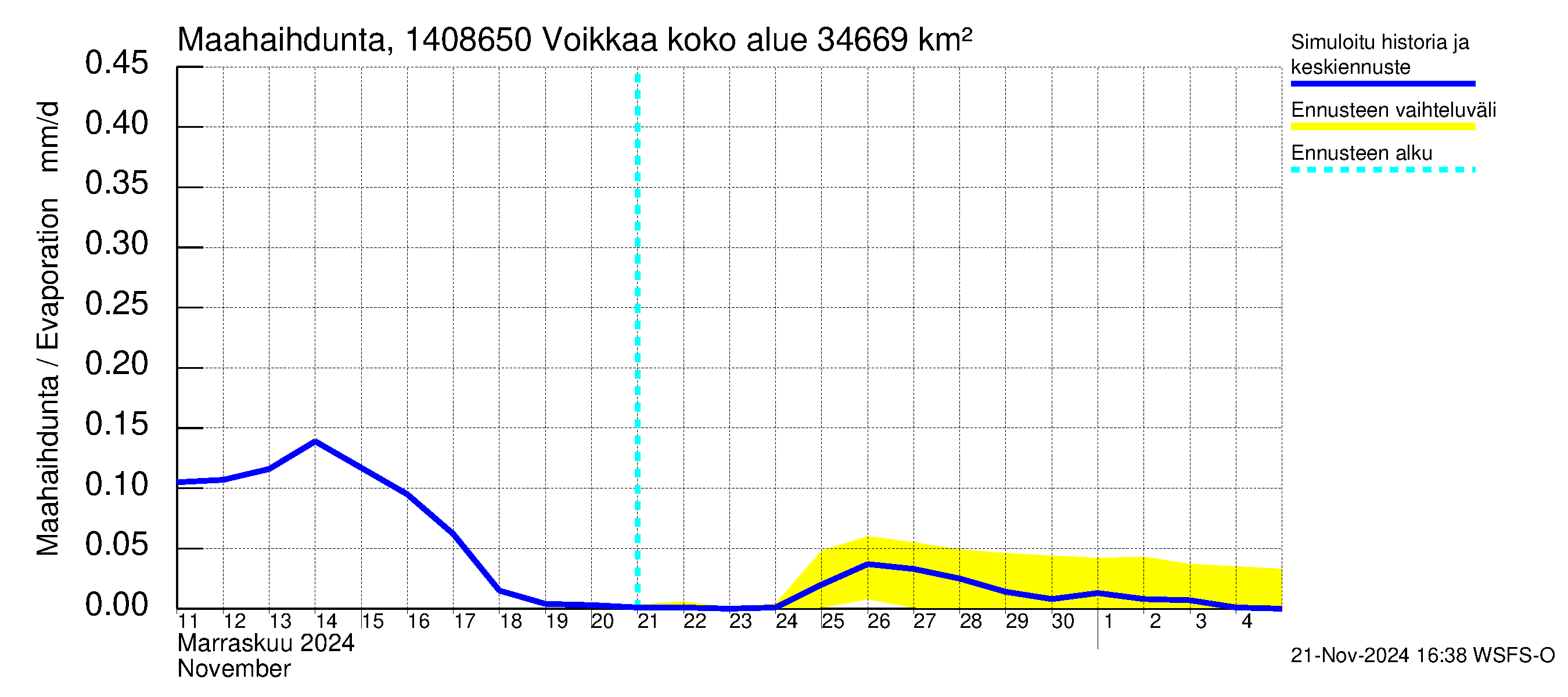 Kymijoen vesistöalue - Voikkaa: Haihdunta maa-alueelta