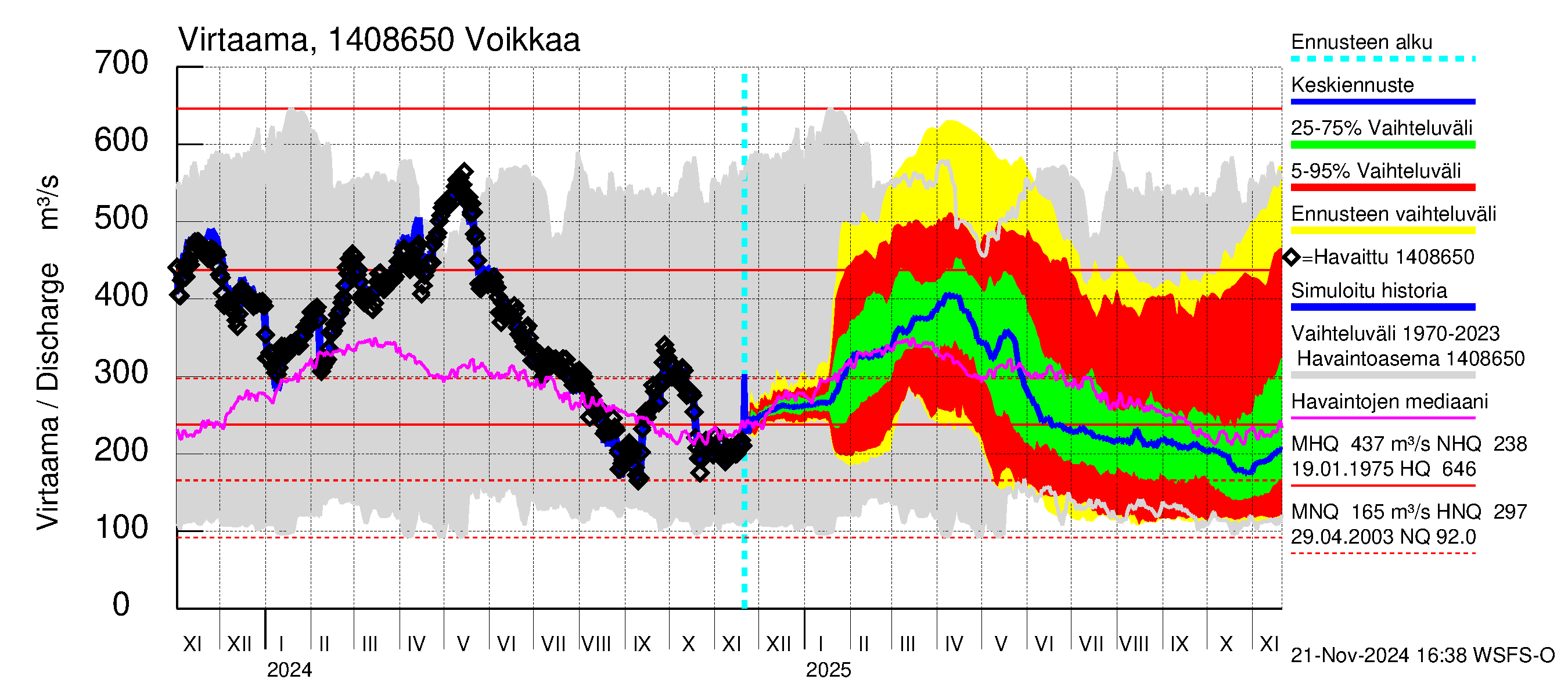 Kymijoen vesistöalue - Voikkaa: Virtaama / juoksutus - jakaumaennuste