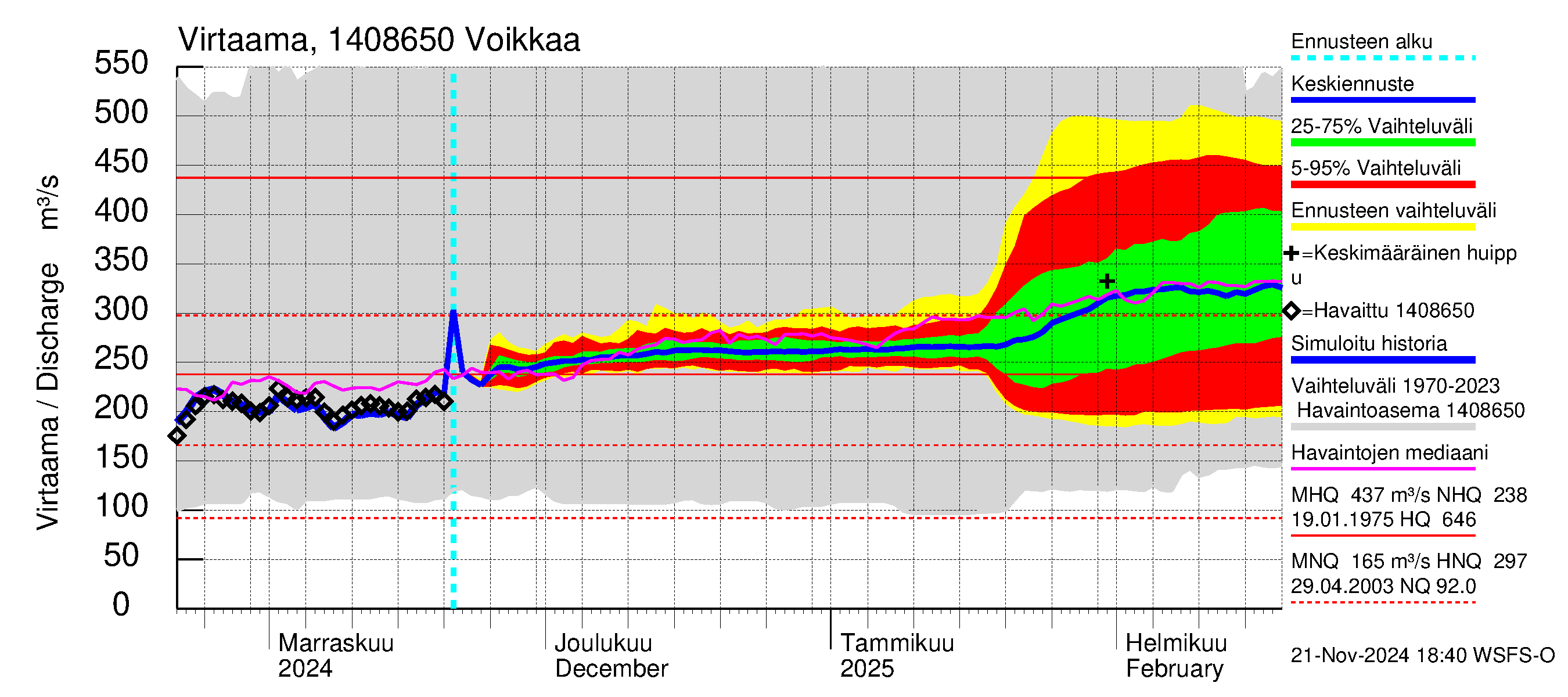 Kymijoen vesistöalue - Voikkaa: Virtaama / juoksutus - jakaumaennuste