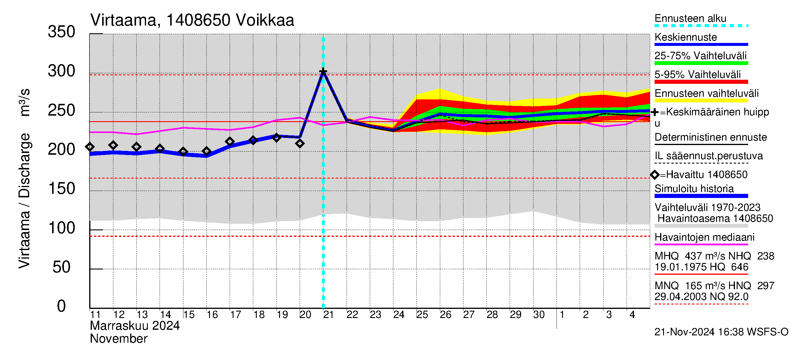 Kymijoen vesistöalue - Voikkaa: Virtaama / juoksutus - jakaumaennuste