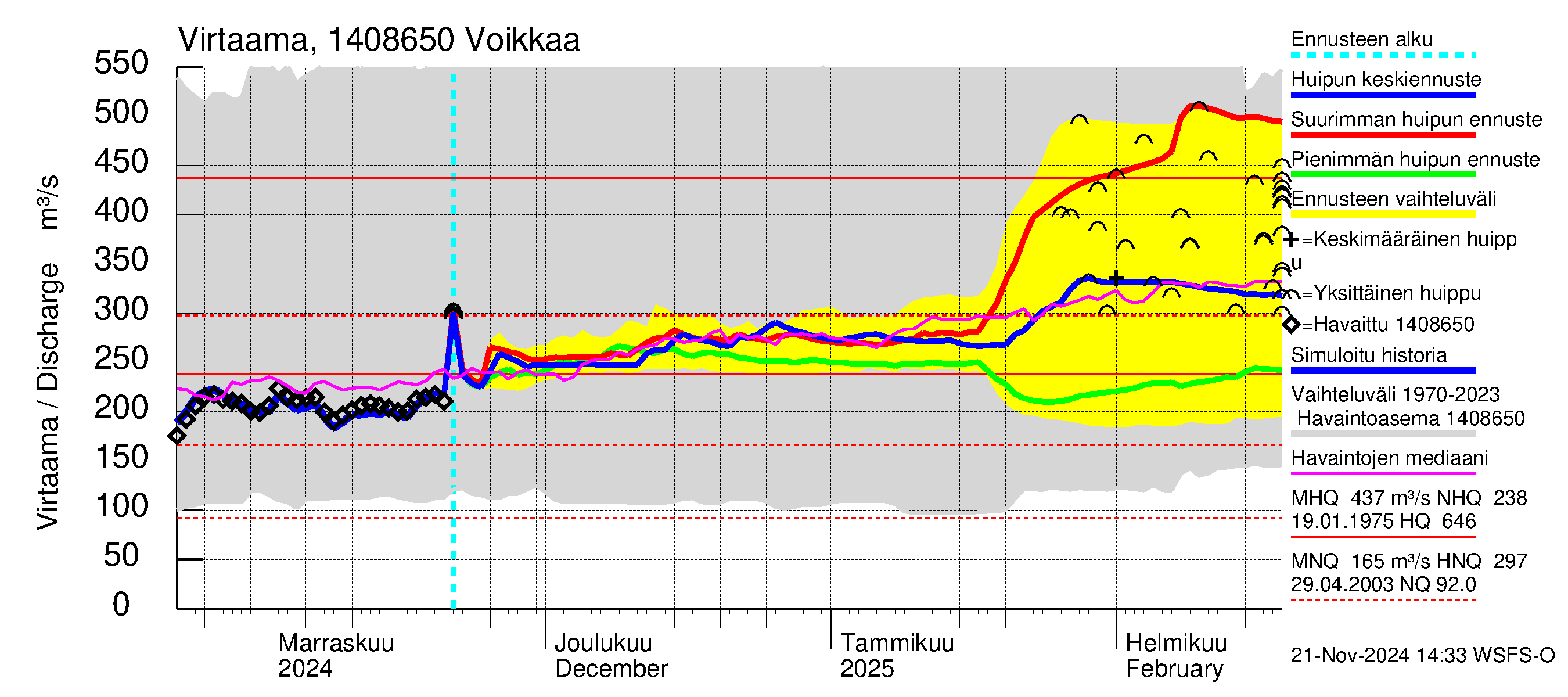 Kymijoen vesistöalue - Voikkaa: Virtaama / juoksutus - huippujen keski- ja ääriennusteet