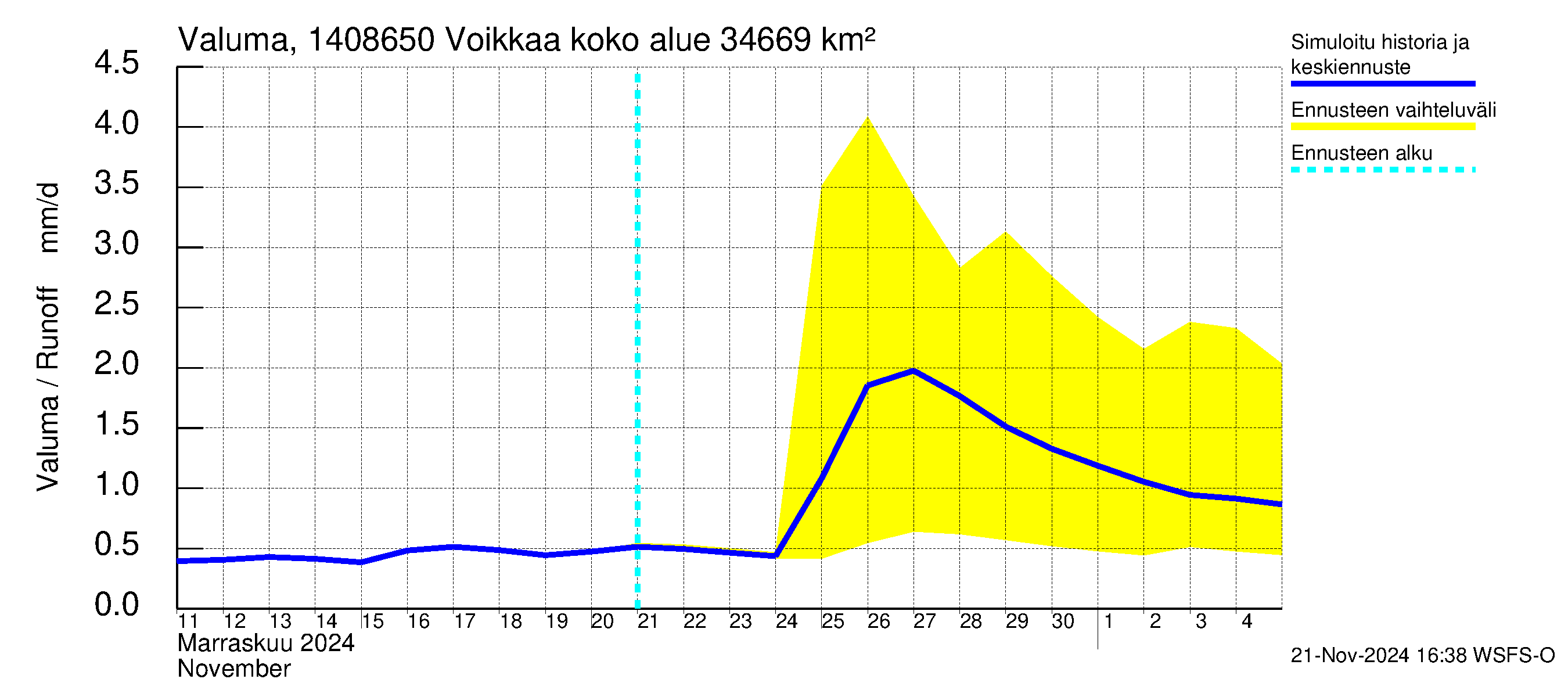 Kymijoen vesistöalue - Voikkaa: Valuma