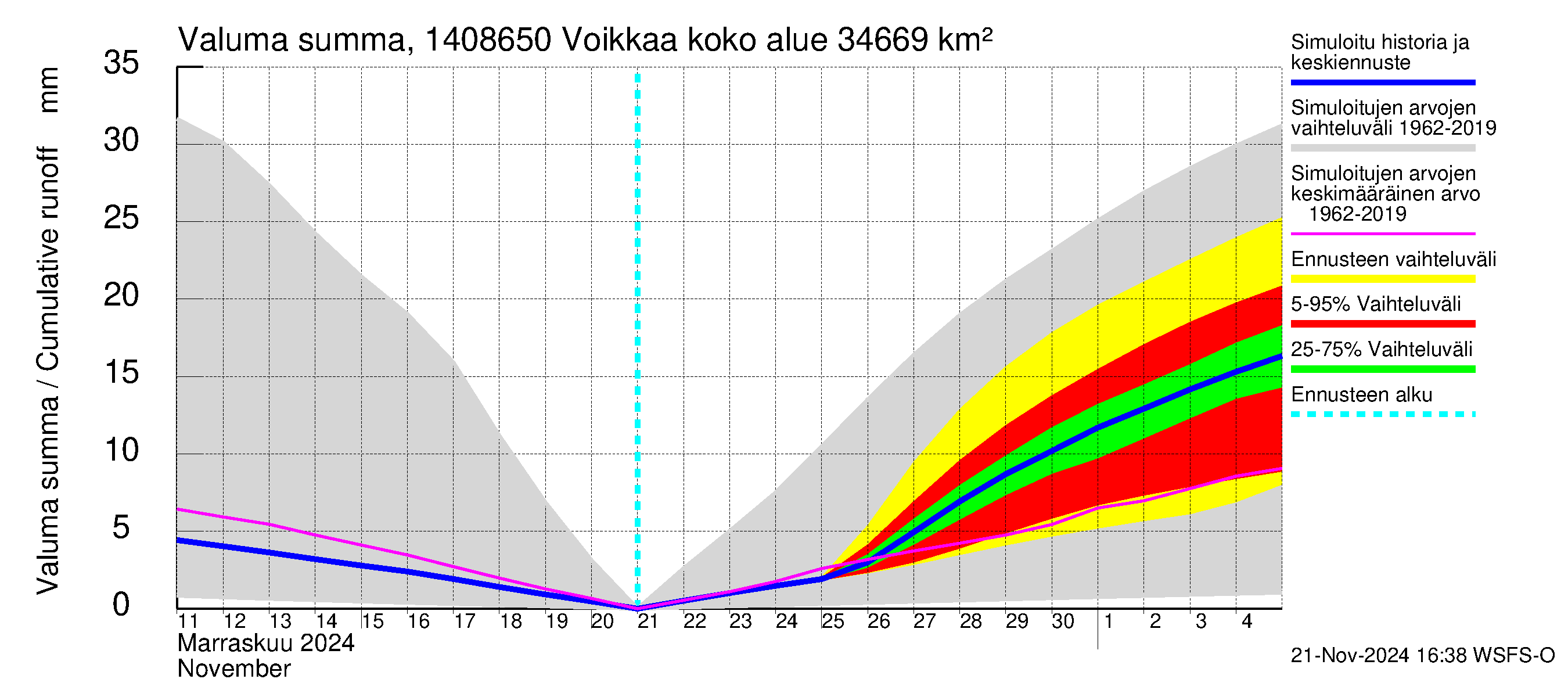 Kymijoen vesistöalue - Voikkaa: Valuma - summa