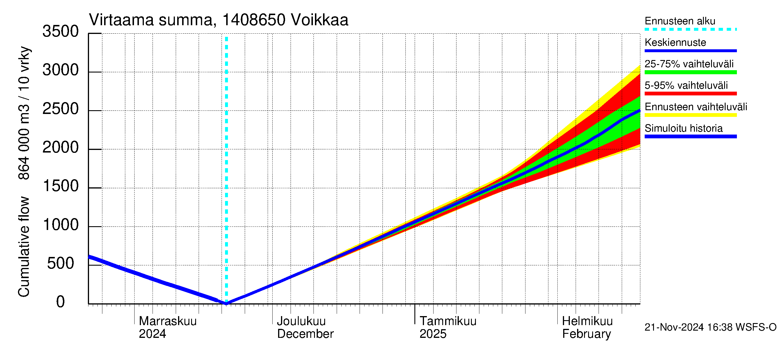 Kymijoen vesistöalue - Voikkaa: Virtaama / juoksutus - summa