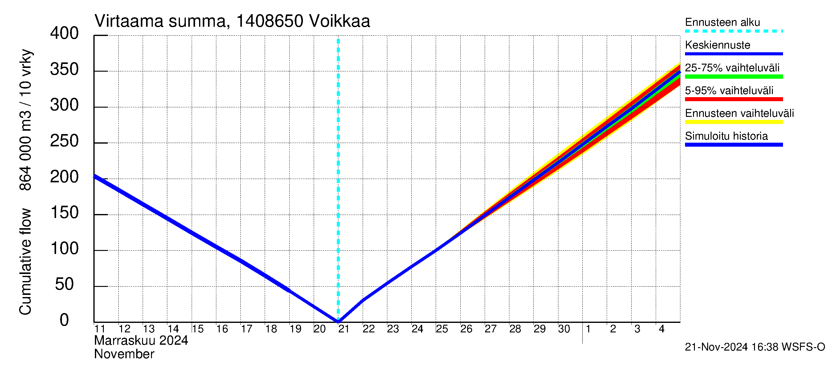 Kymijoen vesistöalue - Voikkaa: Virtaama / juoksutus - summa