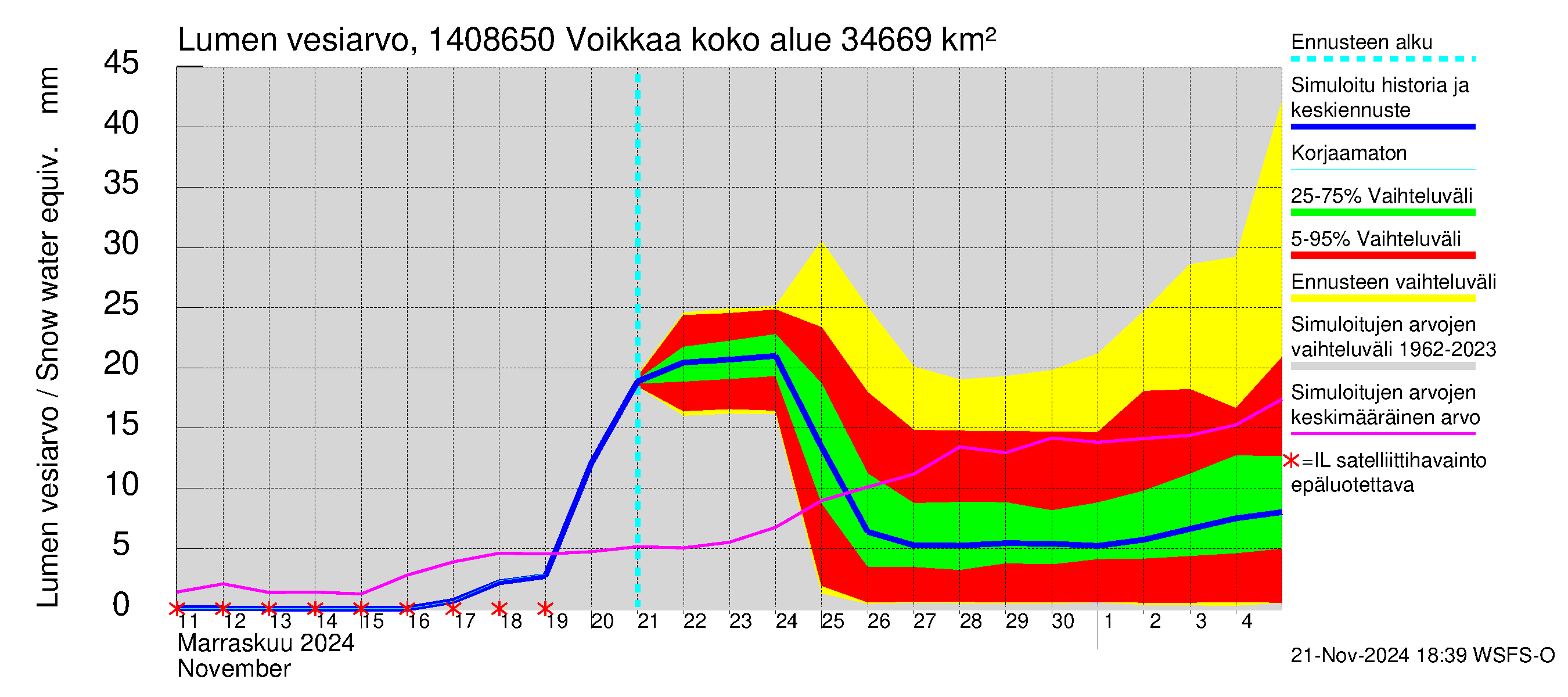 Kymijoen vesistöalue - Voikkaa: Lumen vesiarvo