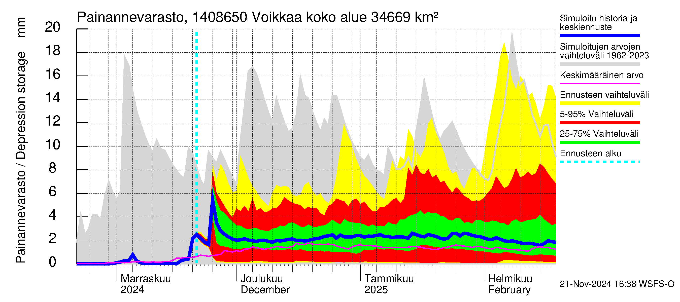 Kymijoen vesistöalue - Voikkaa: Painannevarasto