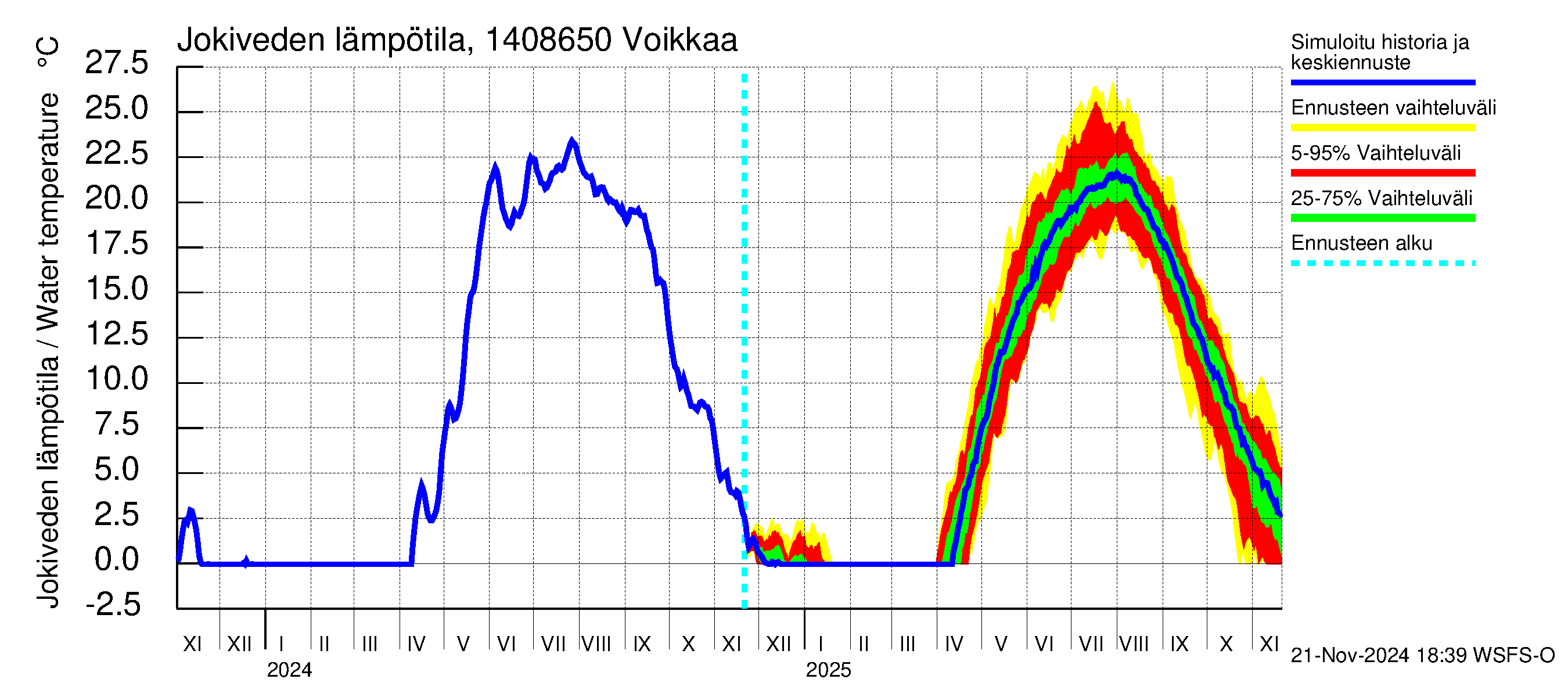 Kymijoen vesistöalue - Voikkaa: Jokiveden lämpötila