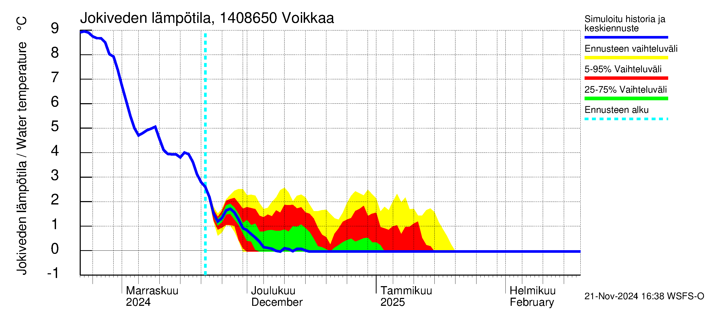 Kymijoen vesistöalue - Voikkaa: Jokiveden lämpötila