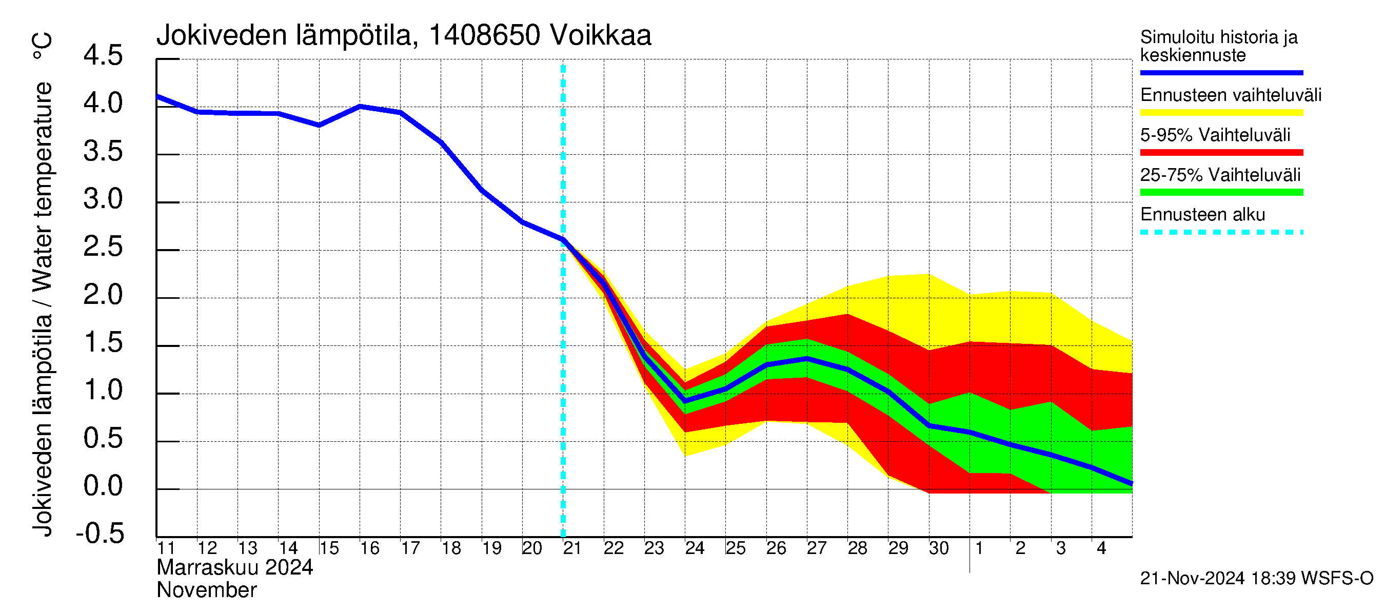 Kymijoen vesistöalue - Voikkaa: Jokiveden lämpötila