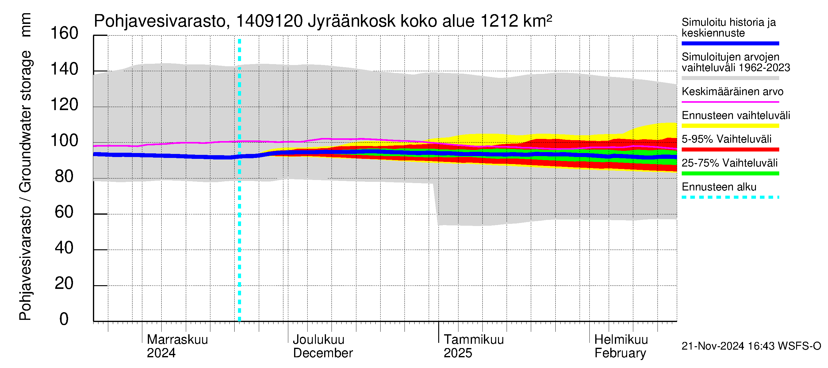 Kymijoen vesistöalue - Jyräänkoski pato: Pohjavesivarasto