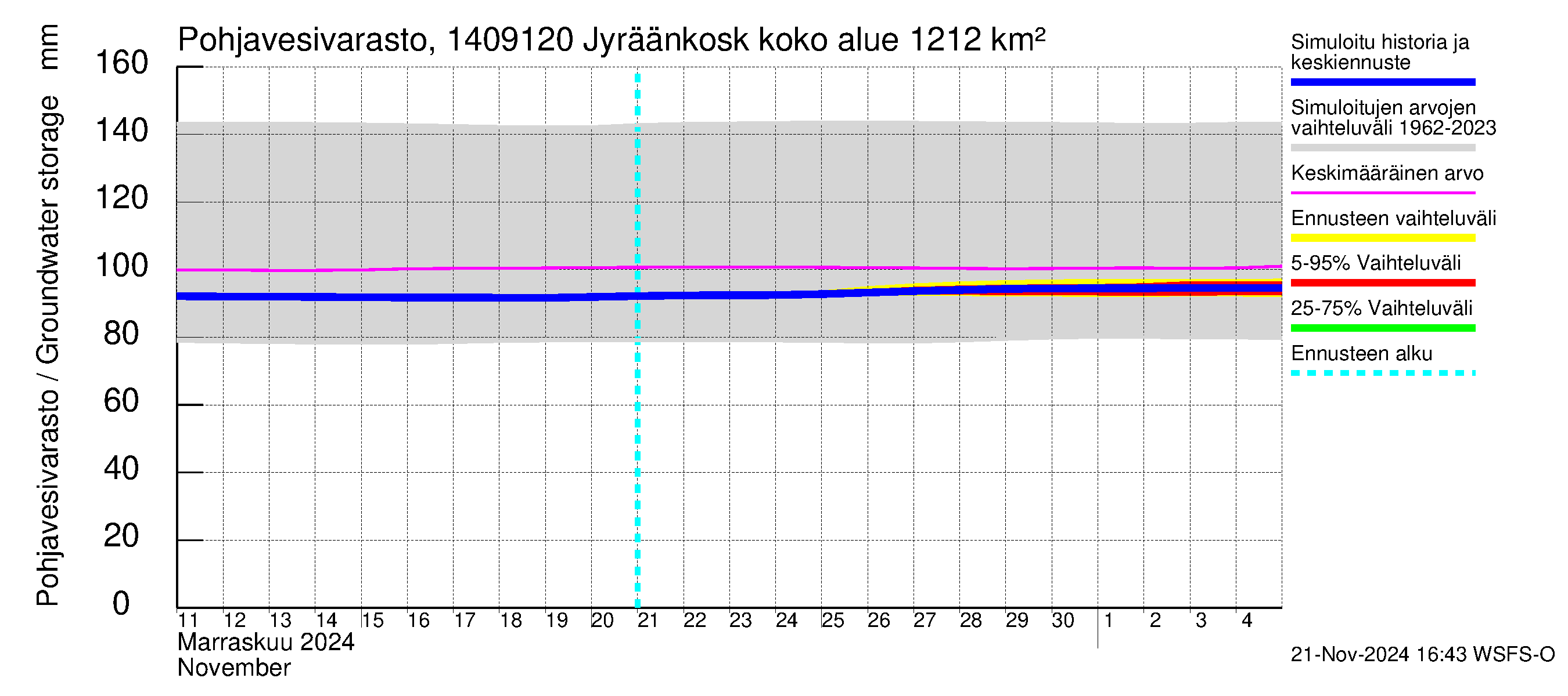 Kymijoen vesistöalue - Jyräänkoski pato: Pohjavesivarasto