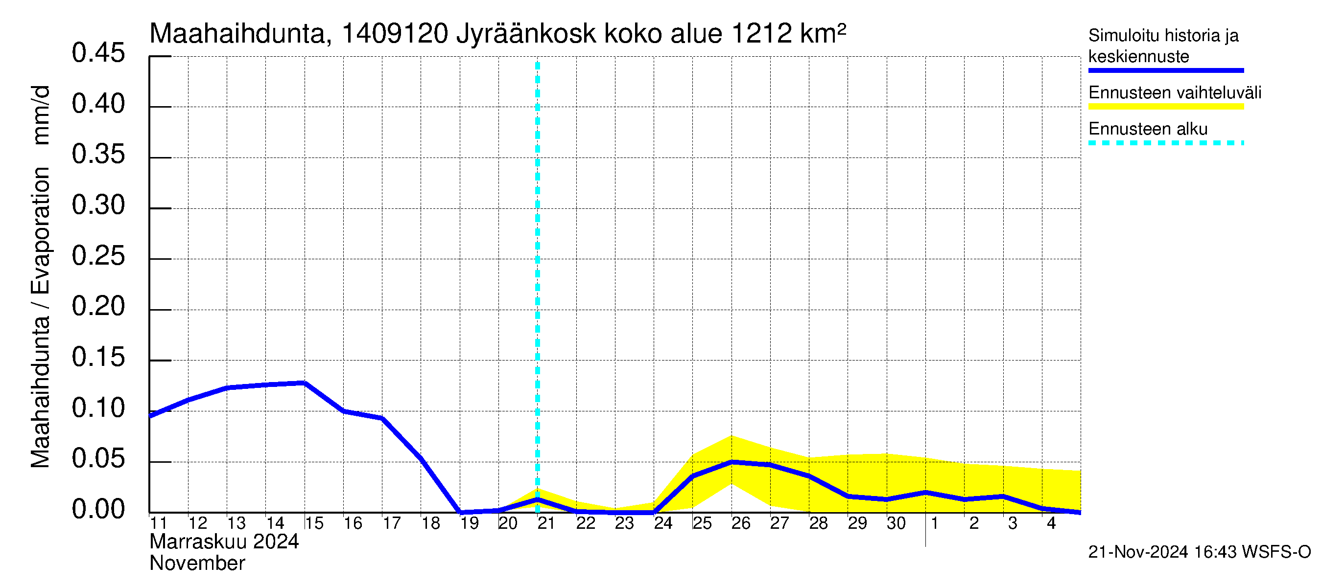 Kymijoen vesistöalue - Jyräänkoski pato: Haihdunta maa-alueelta