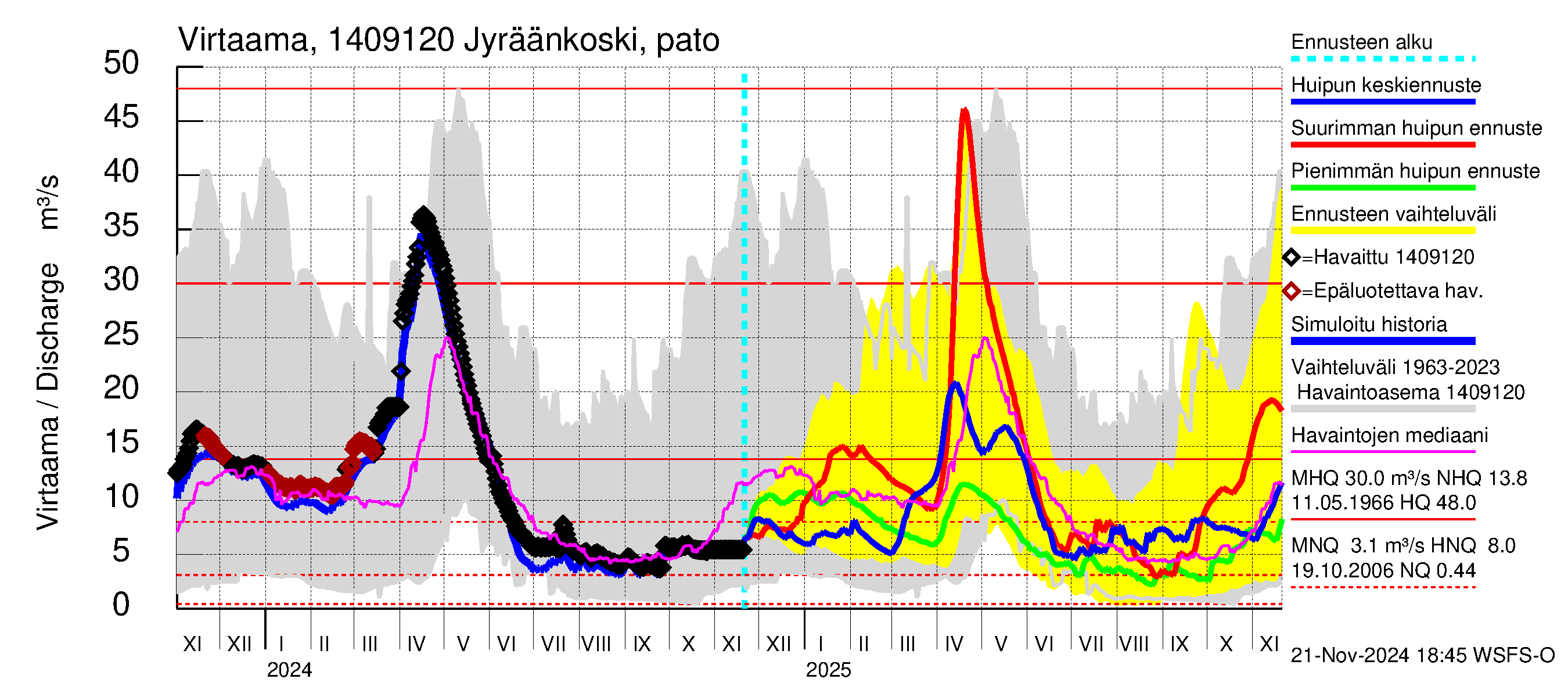 Kymijoen vesistöalue - Jyräänkoski pato: Virtaama / juoksutus - huippujen keski- ja ääriennusteet