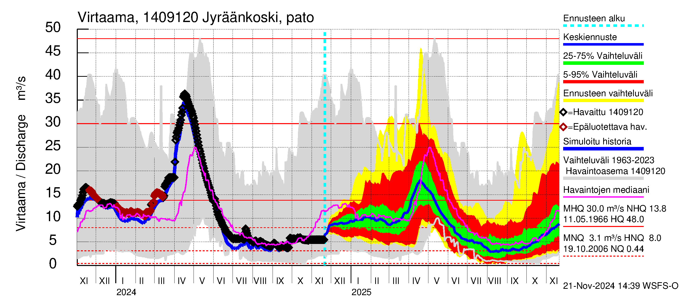 Kymijoen vesistöalue - Jyräänkoski pato: Virtaama / juoksutus - jakaumaennuste