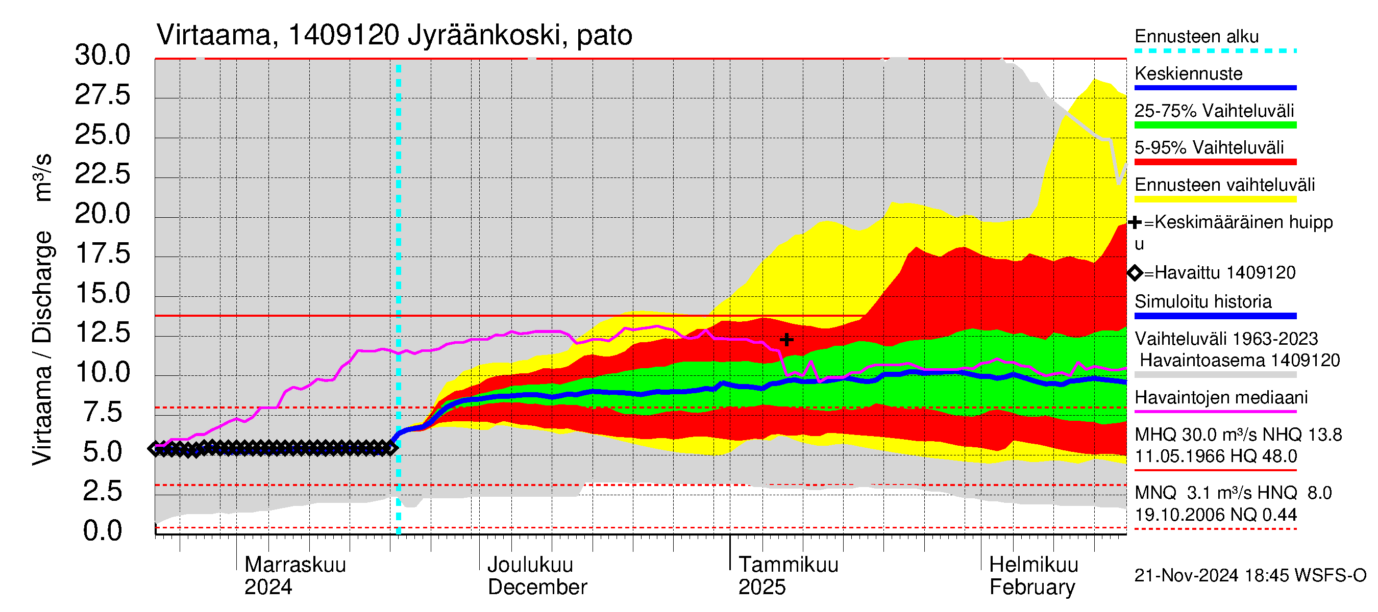 Kymijoen vesistöalue - Jyräänkoski pato: Virtaama / juoksutus - jakaumaennuste