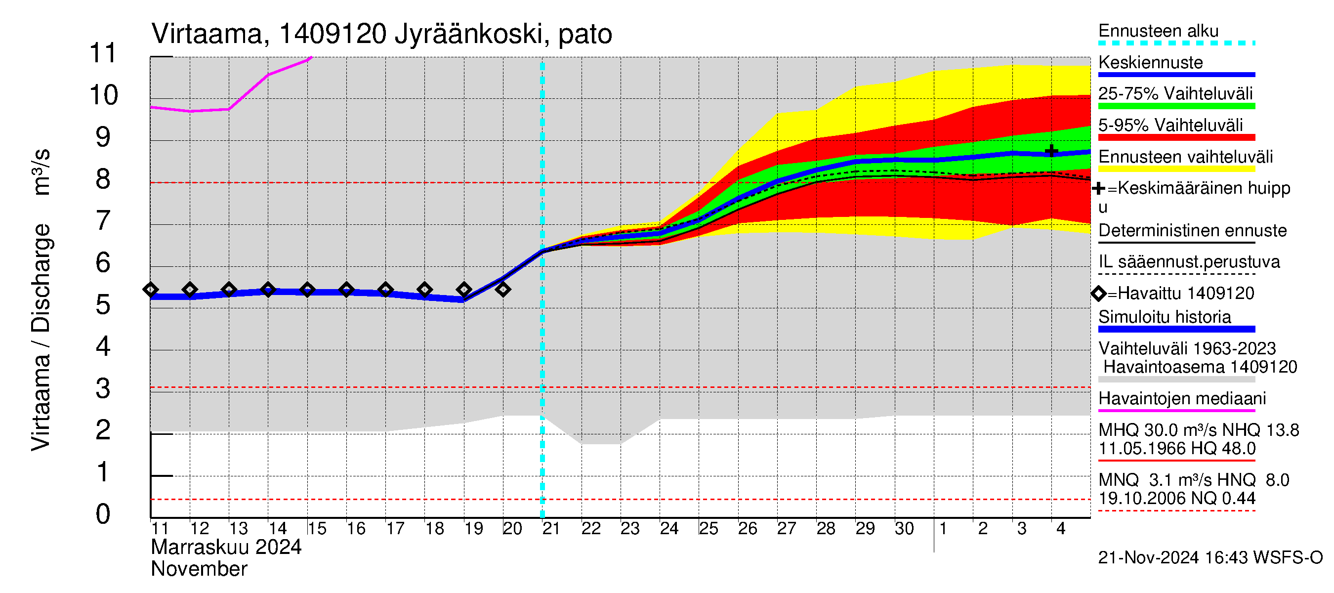 Kymijoen vesistöalue - Jyräänkoski pato: Virtaama / juoksutus - jakaumaennuste