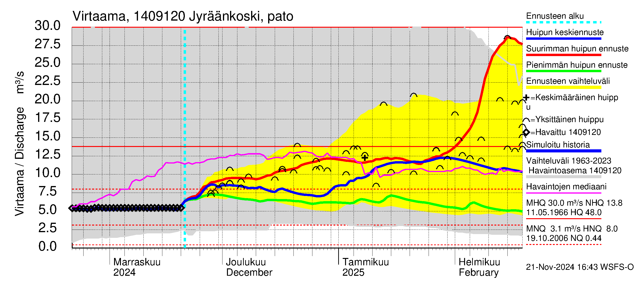 Kymijoen vesistöalue - Jyräänkoski pato: Virtaama / juoksutus - huippujen keski- ja ääriennusteet