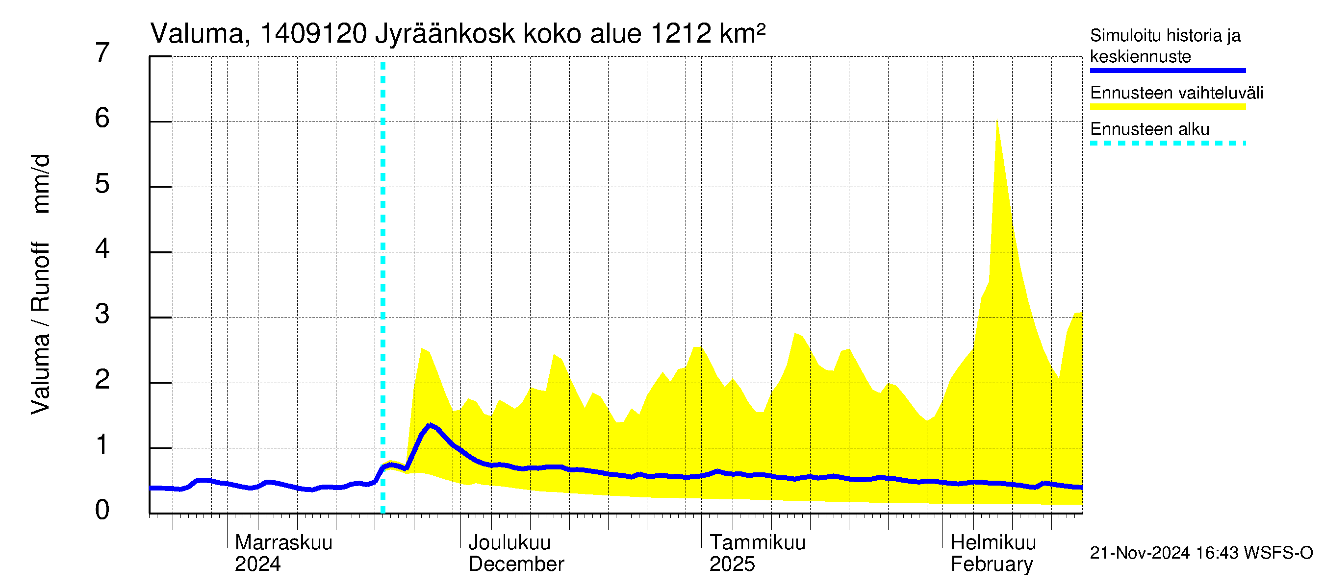 Kymijoen vesistöalue - Jyräänkoski pato: Valuma